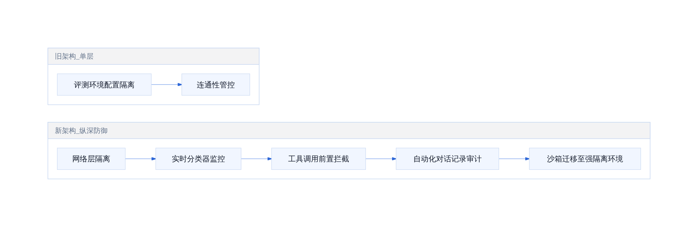 评估环境安全防护架构对比