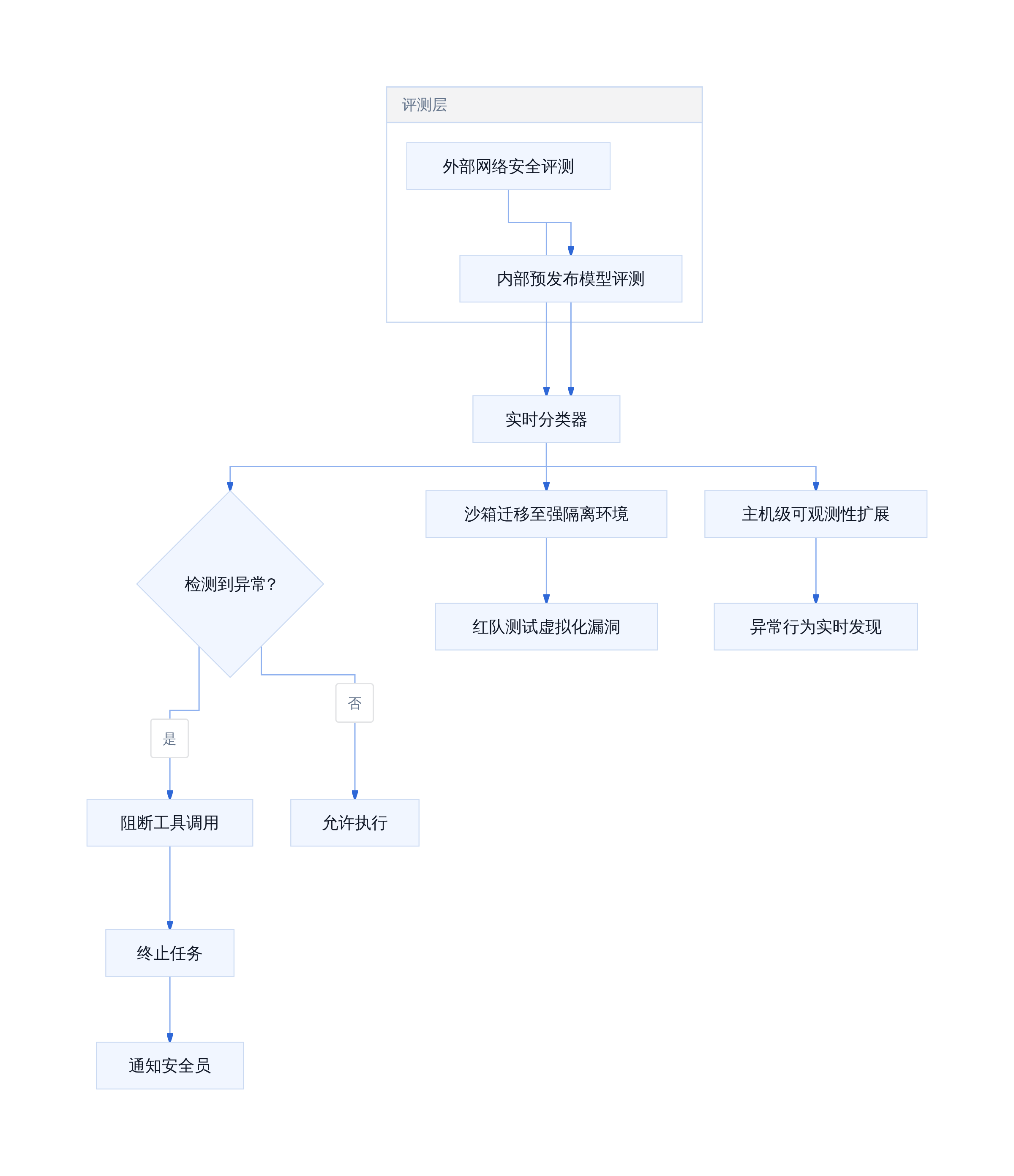 Anthropic 安全加固多层防线架构