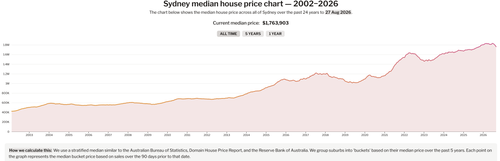 Screenshot 2026 09 02 at 08 36 00 Sydney median house prices chart (interactive) — 2002 2026.png
