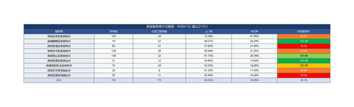 服务商今日数据 0901 截止2101.png
