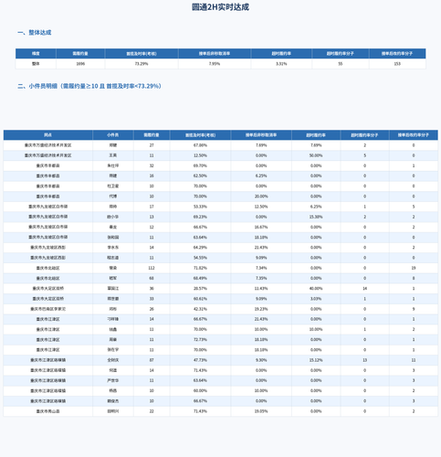 yt 2h report.png