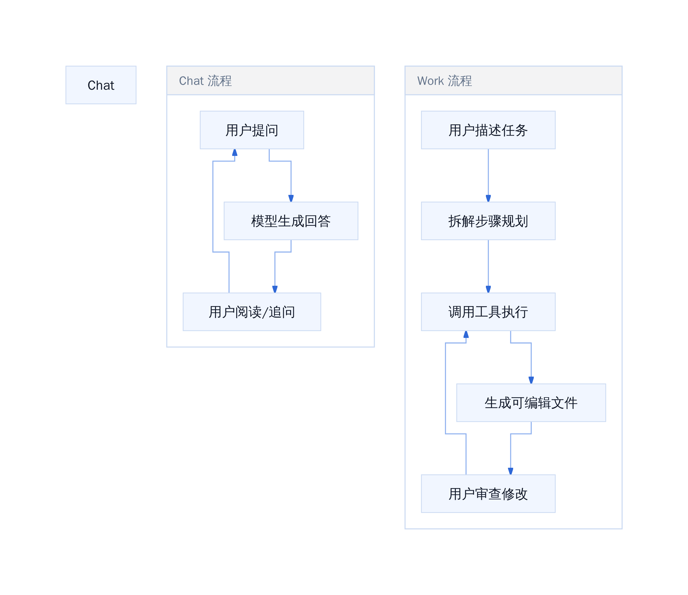 Chat vs Work 工作流对比