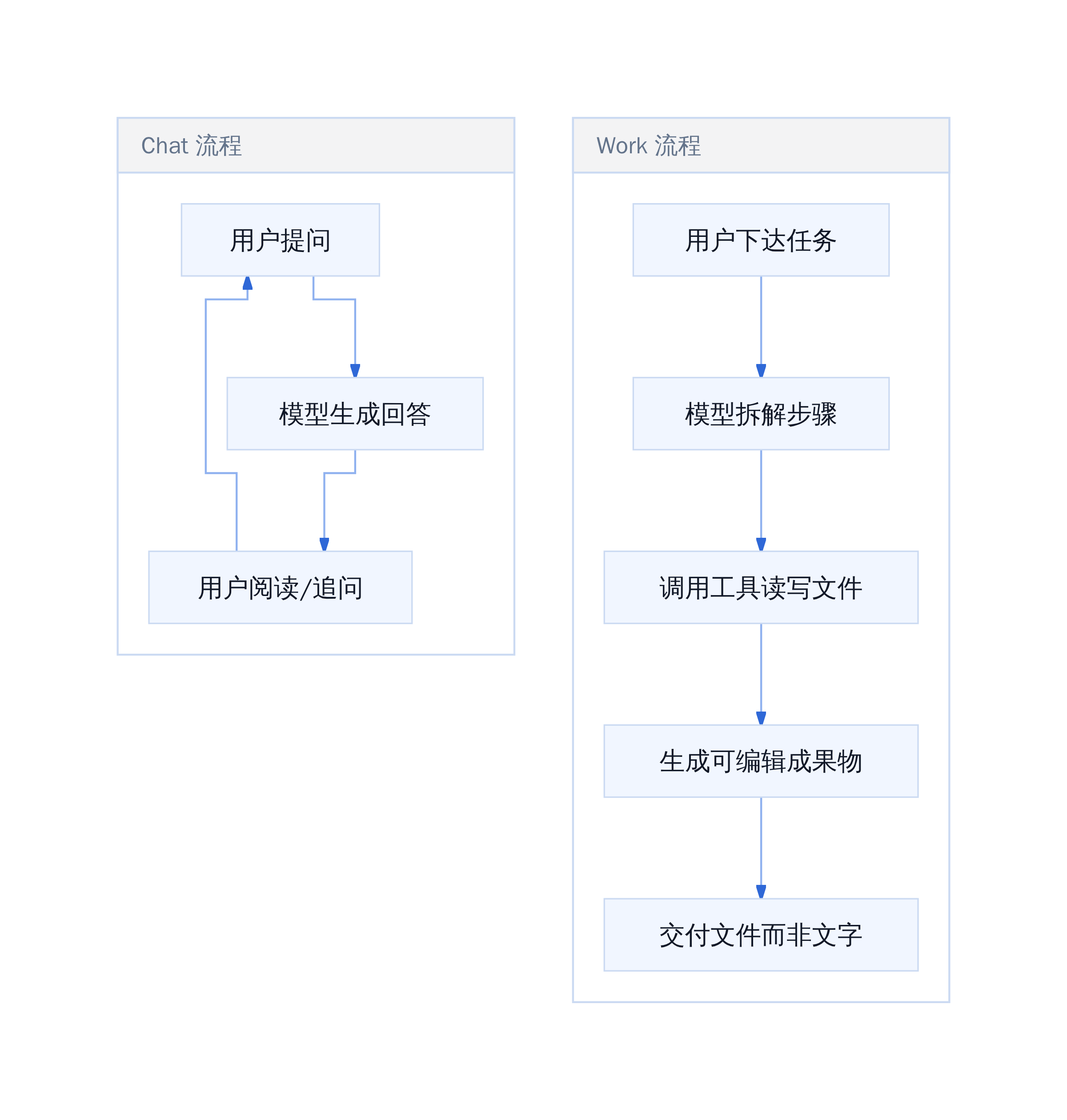 Chat vs Work 工作流对比