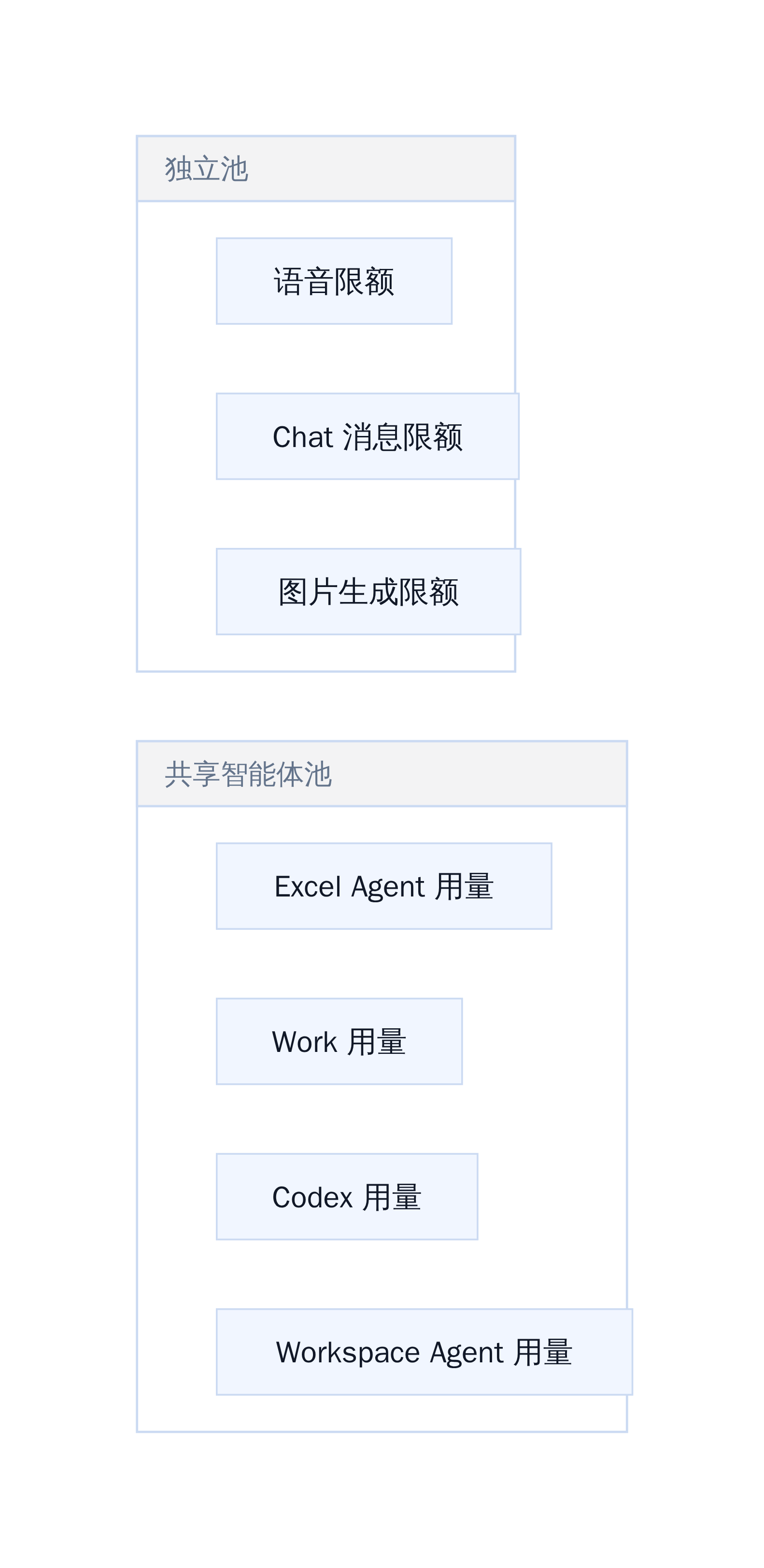 ChatGPT 额度池结构