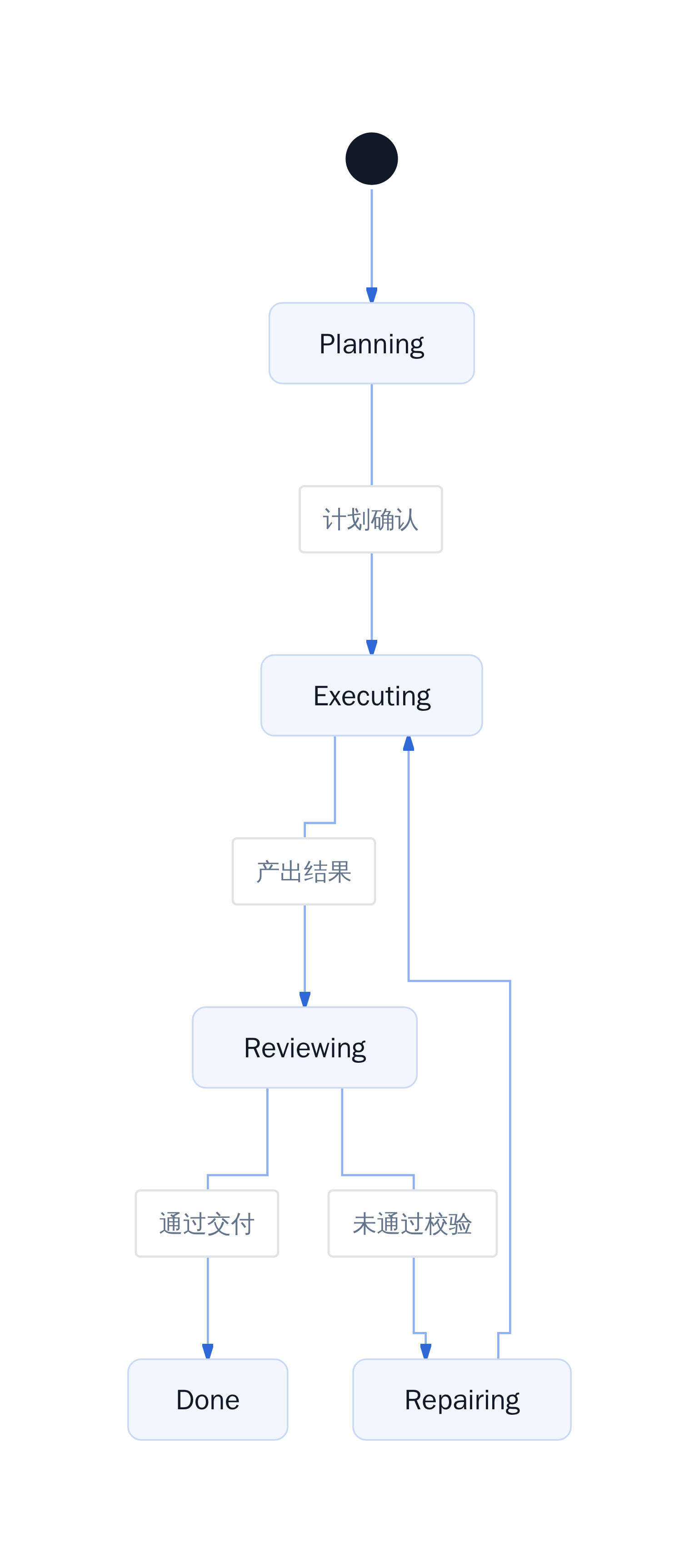 Work 模式的状态流转