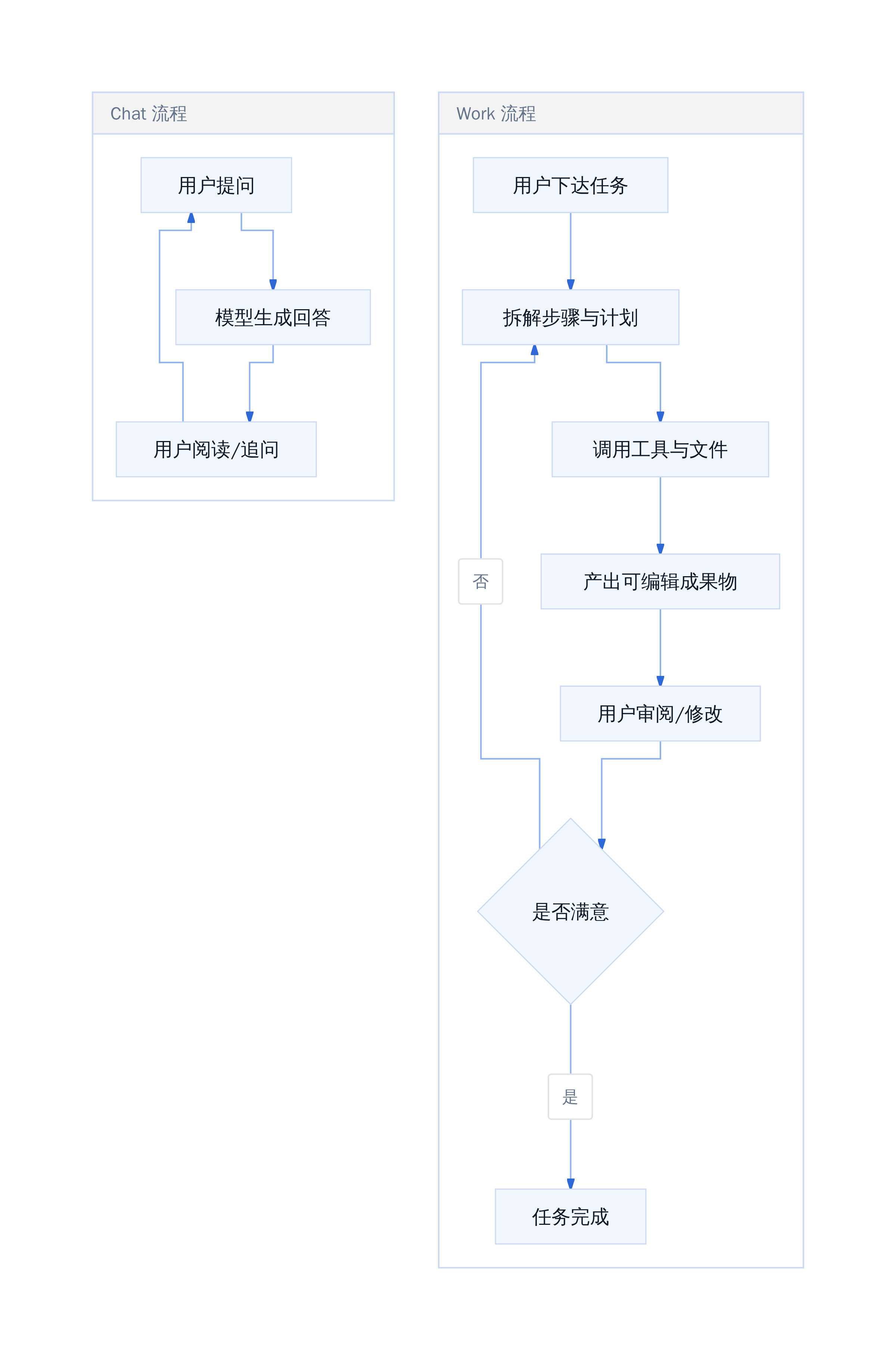 Chat vs Work 工作流对比