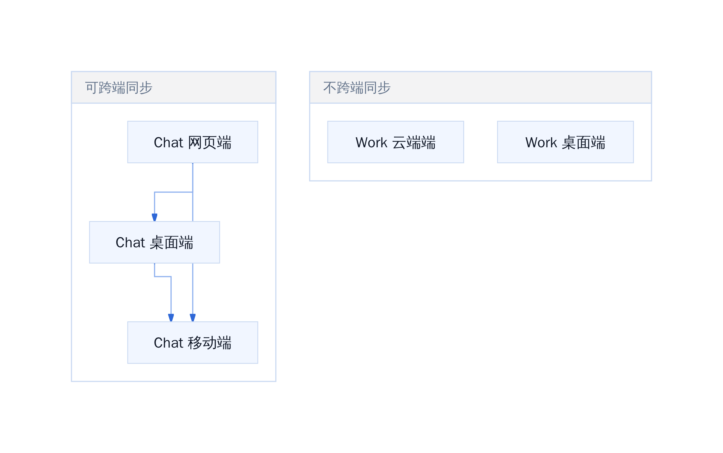 ChatGPT 跨端同步规则