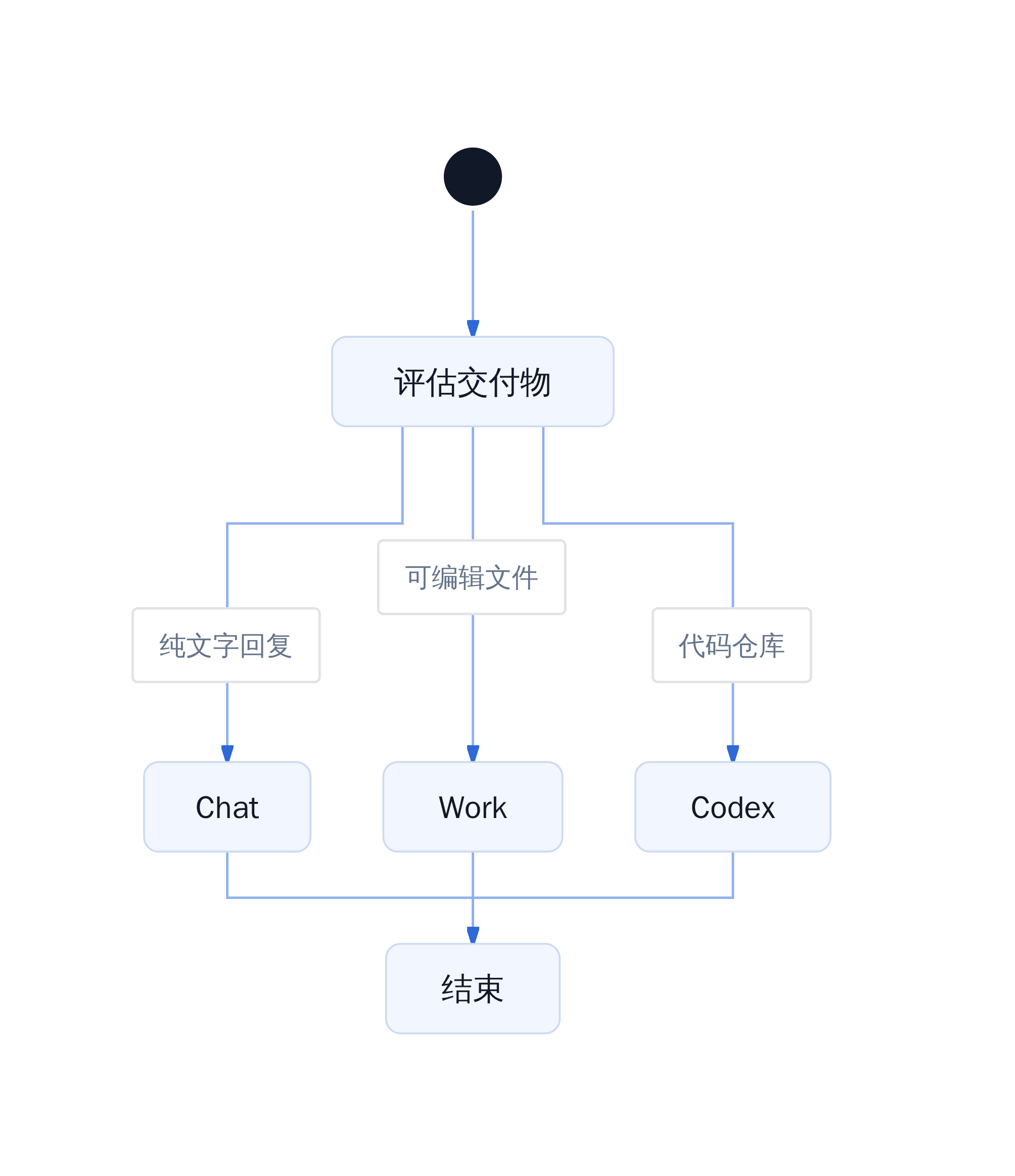 决策树:该切哪种模式
