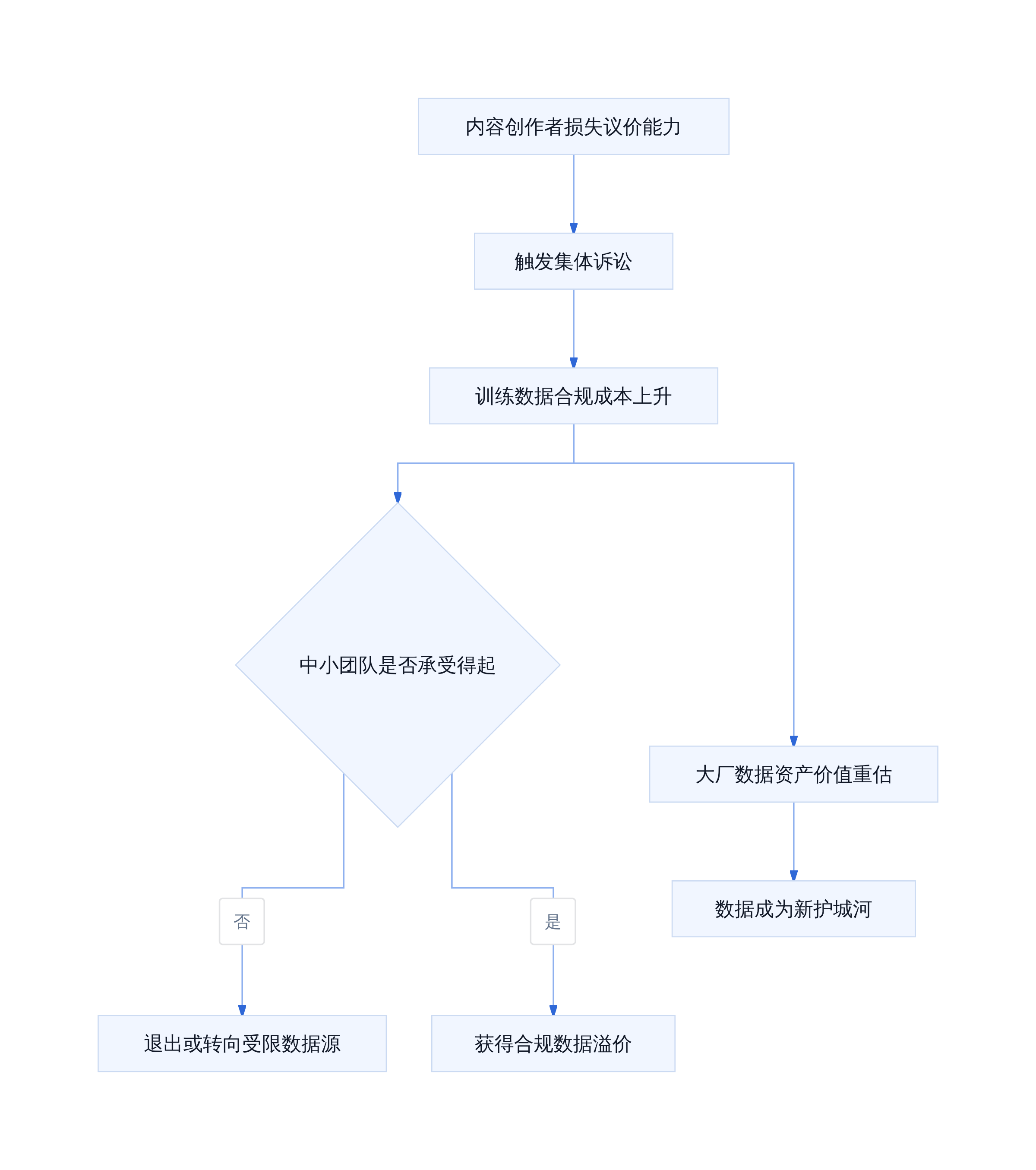 版权诉讼对 AI 产业链的影响路径