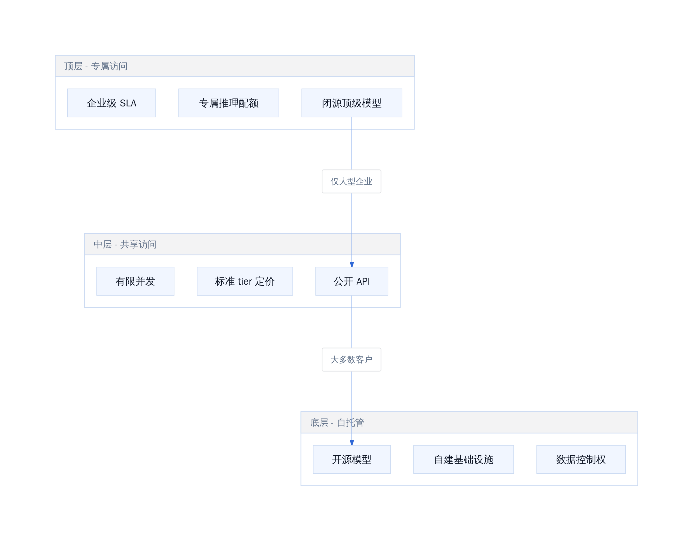 AI 访问分层架构