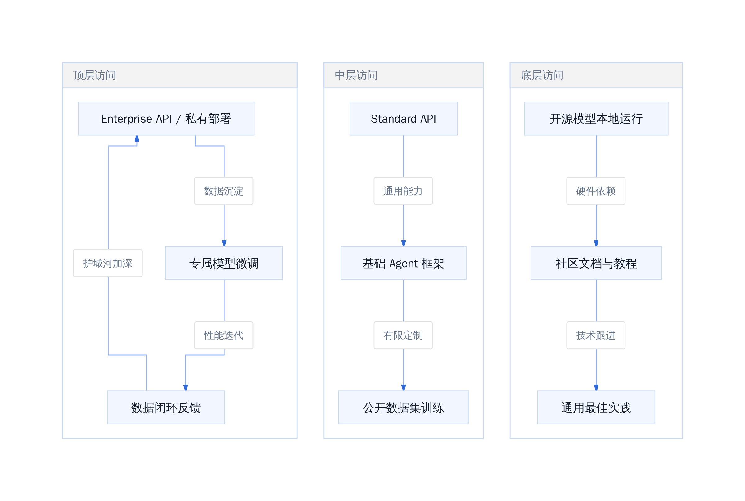 AI 分层下的能力获取路径