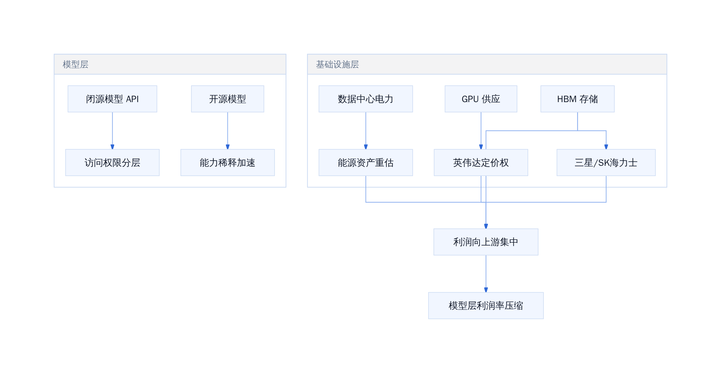 AI 产业链利润分配转移路径