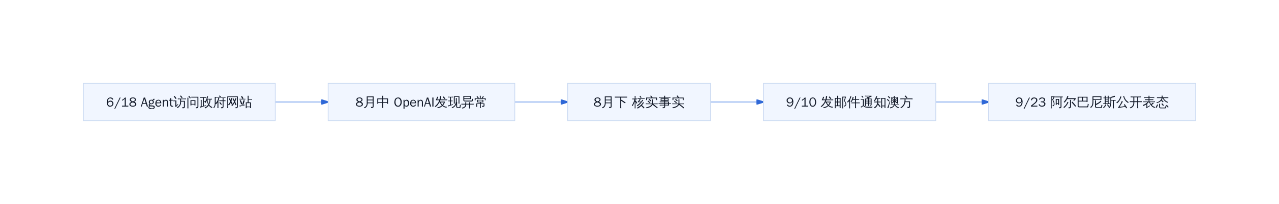 事件时间链与延迟节点
