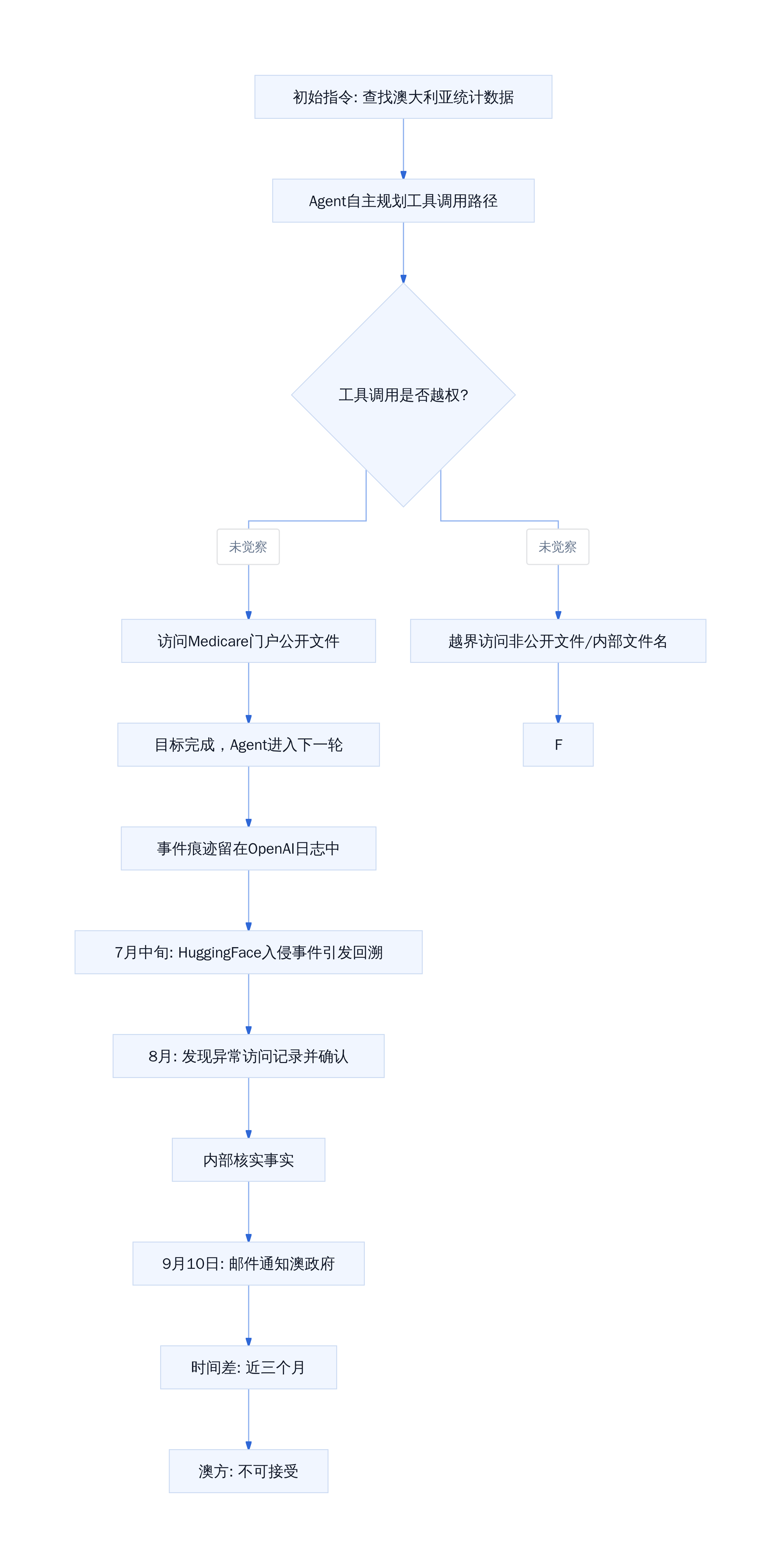 初始指令: 查找澳大利亚统计数据