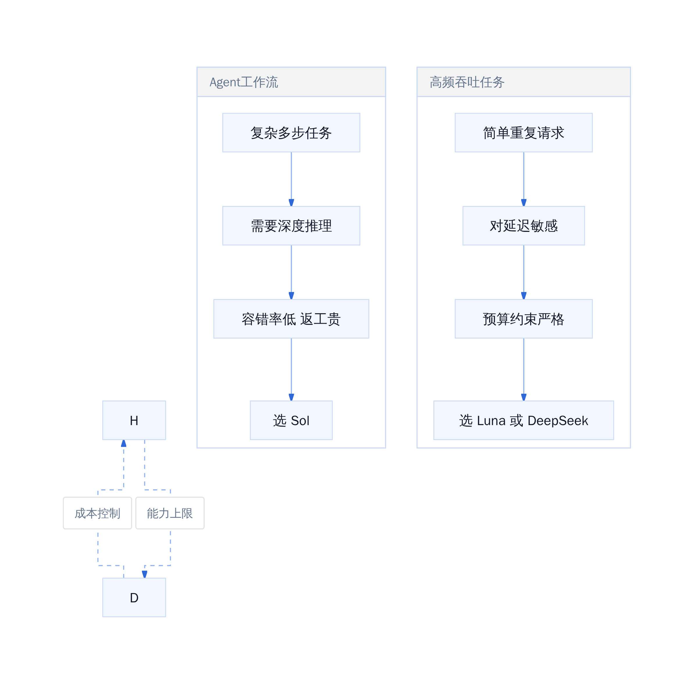 Agent 工作流 vs 高频吞吐任务的决策边界