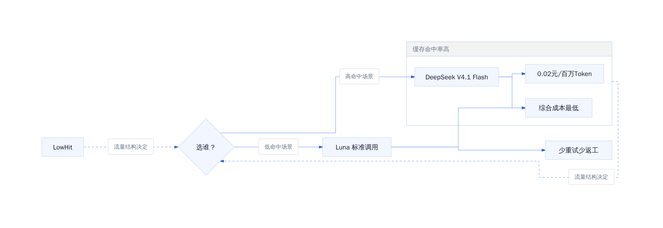 Luna vs DeepSeek 成本分叉点
