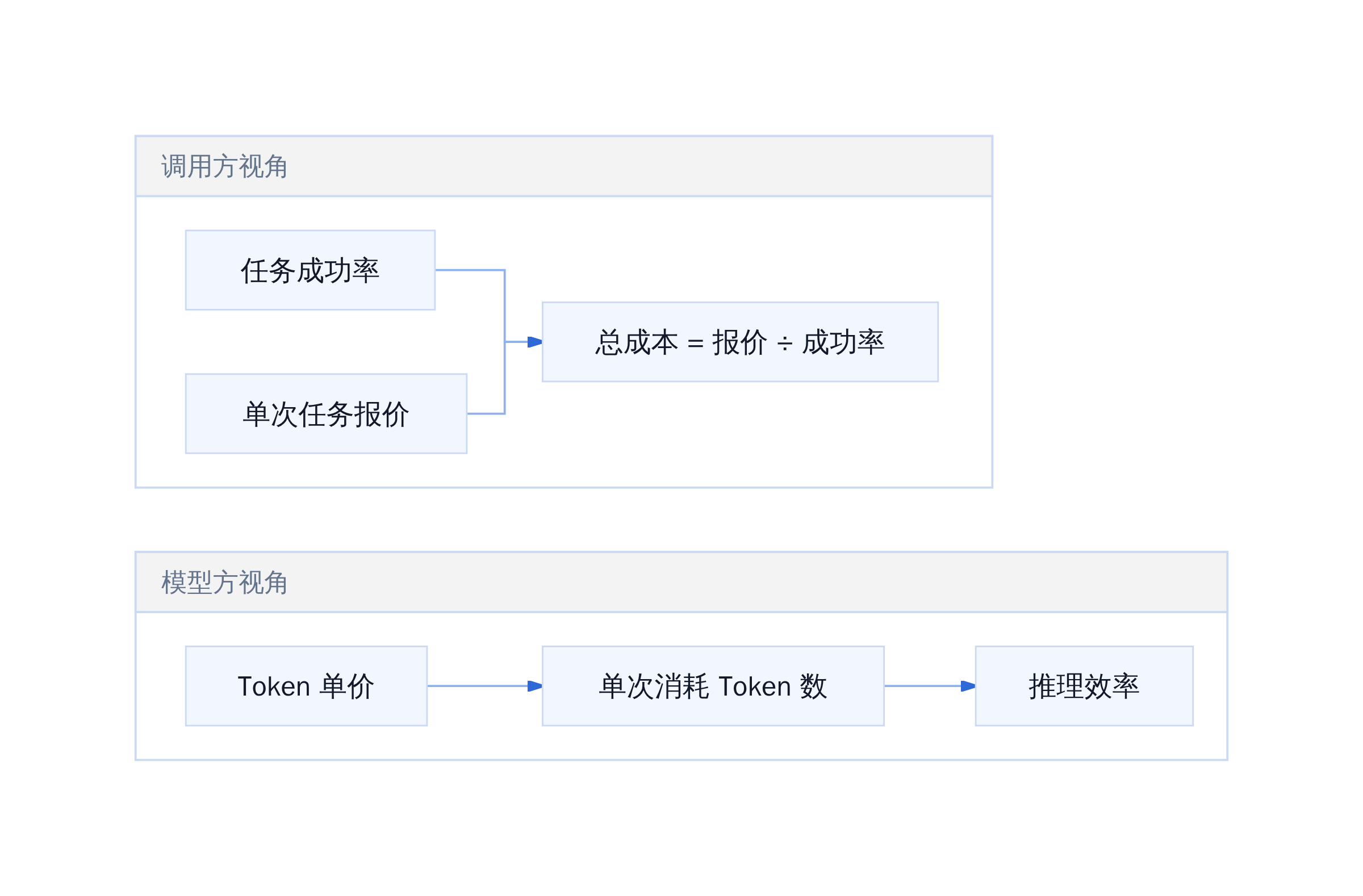 任务定价成本结构