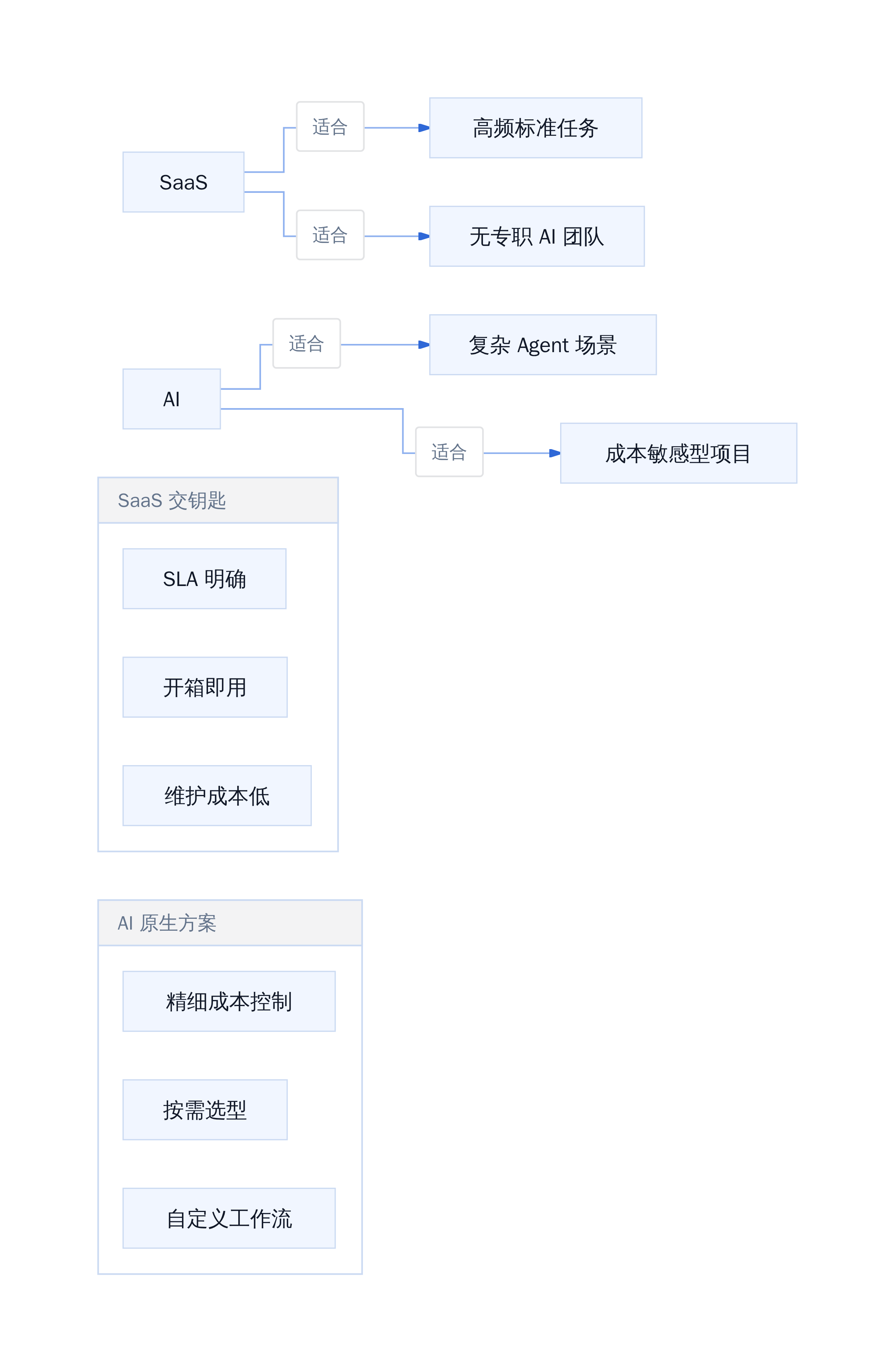 两种方案的适用边界