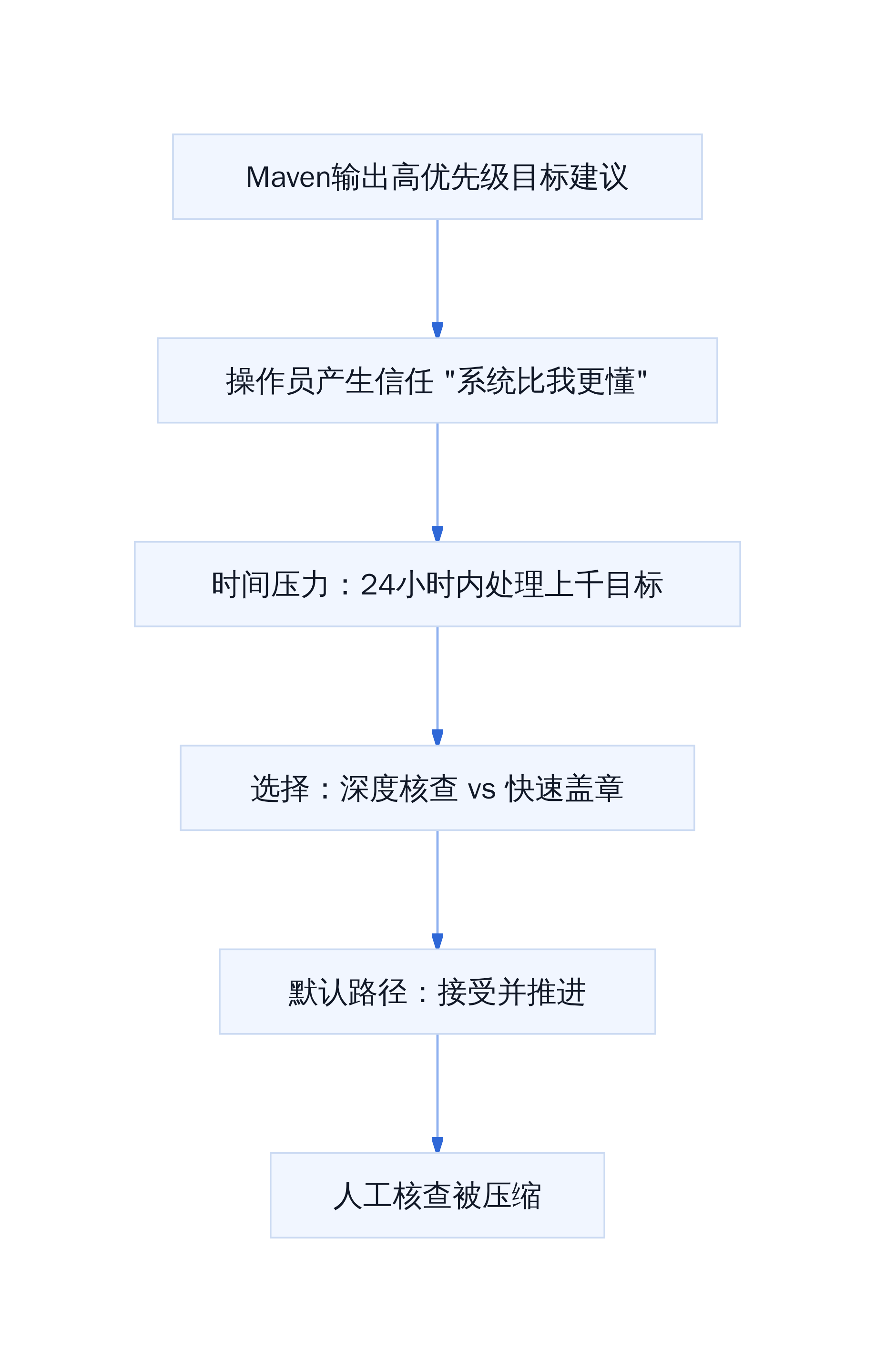 自动化偏见形成机制