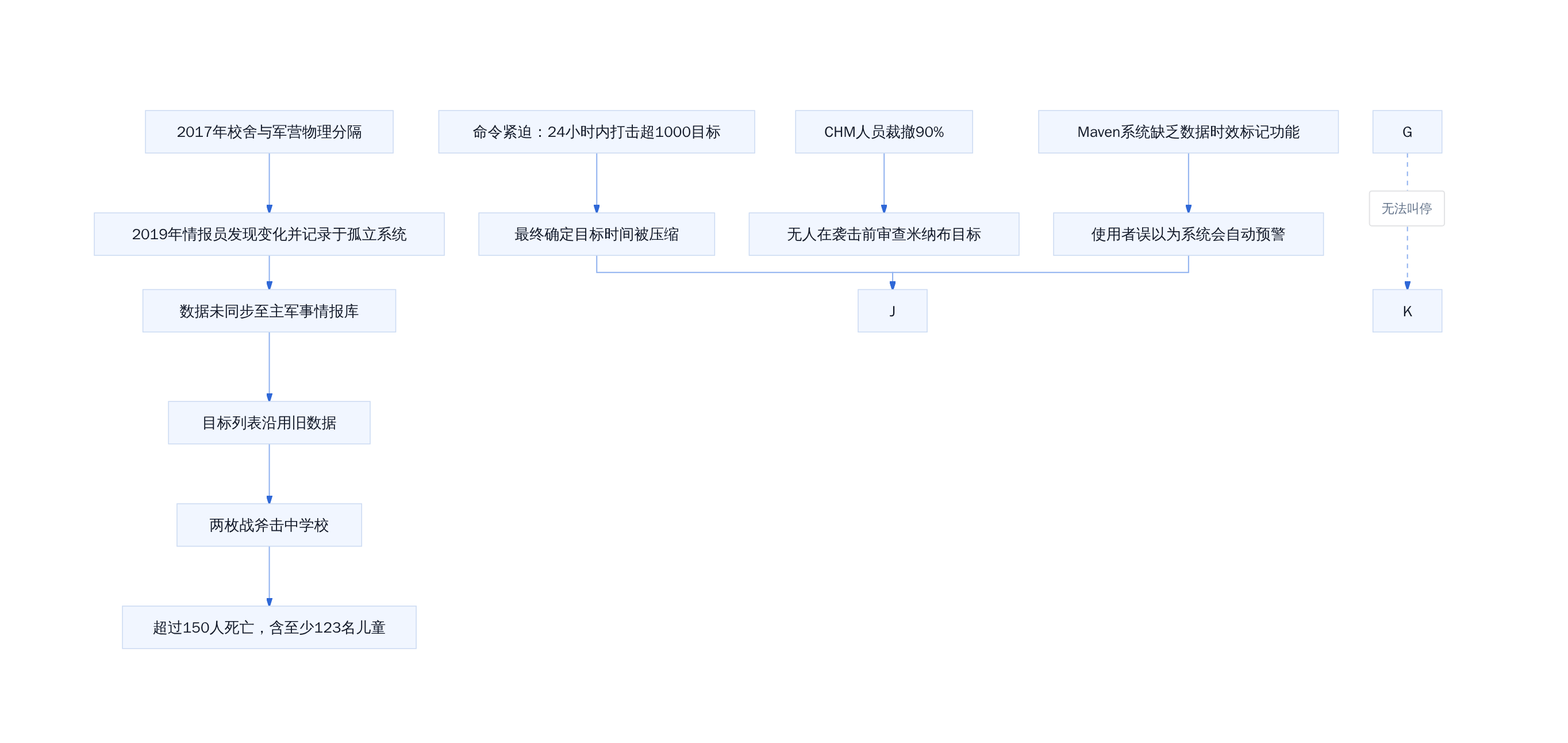 米纳布学校误袭事件的多因素因果链