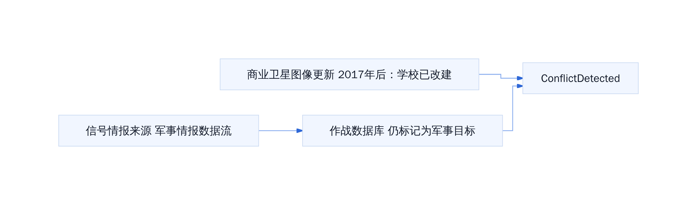 信息孤岛导致交叉验证失效