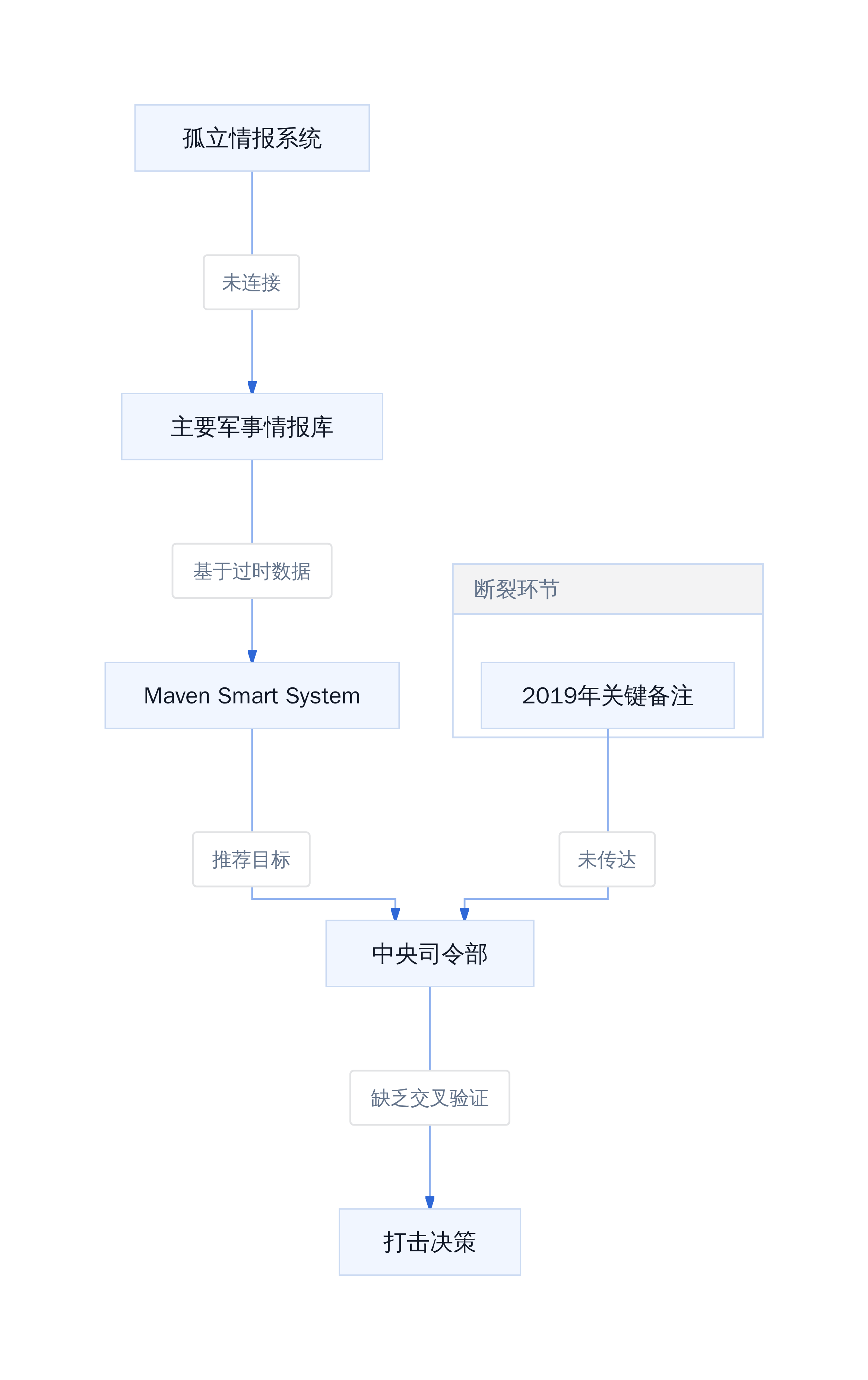 情报数据断裂链路