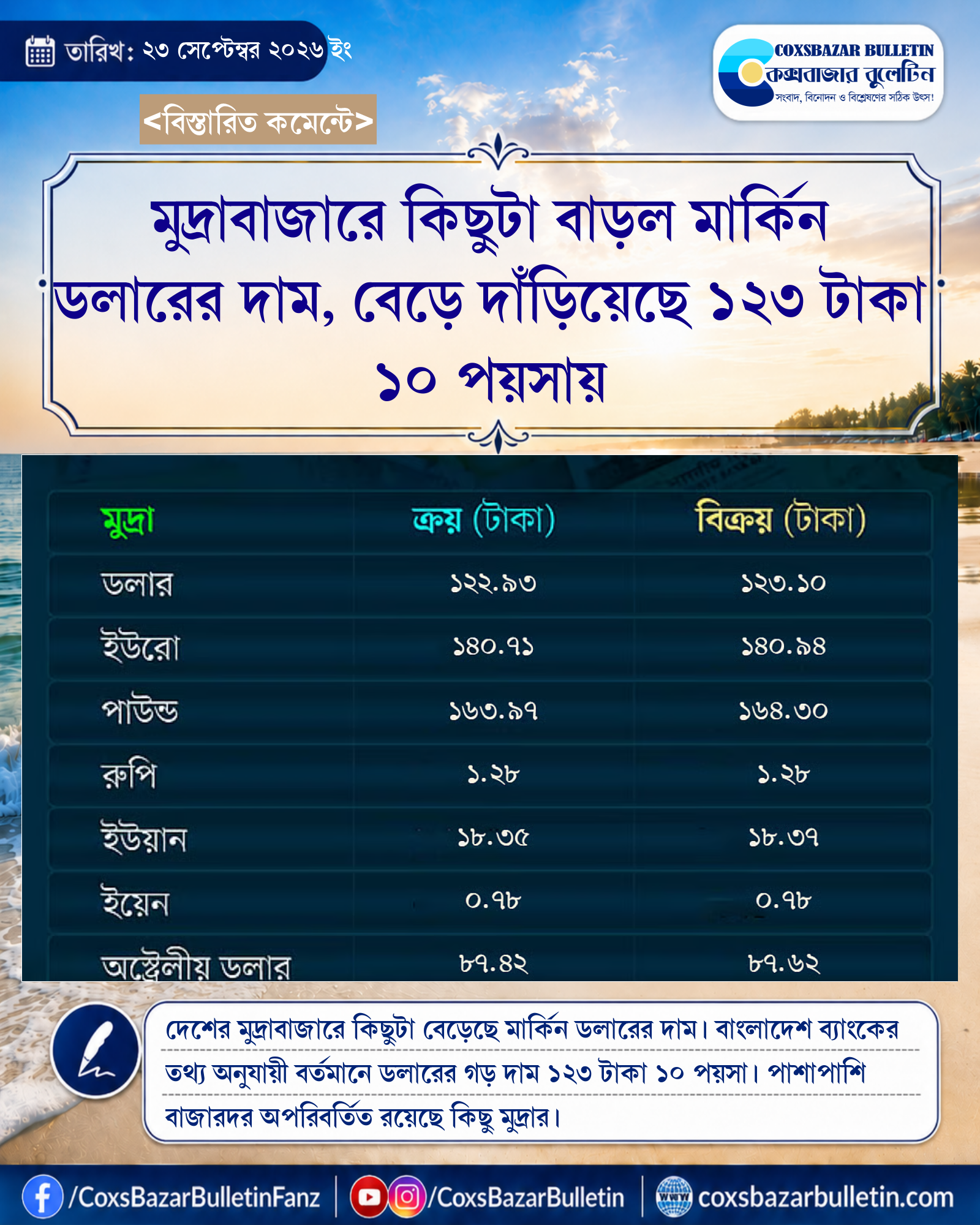 মুদ্রাবাজারে কিছুটা বাড়ল মার্কিন ডলারের দাম, বেড়ে দাঁড়িয়েছে ১২৩ টাকা ১০ পয়সায়