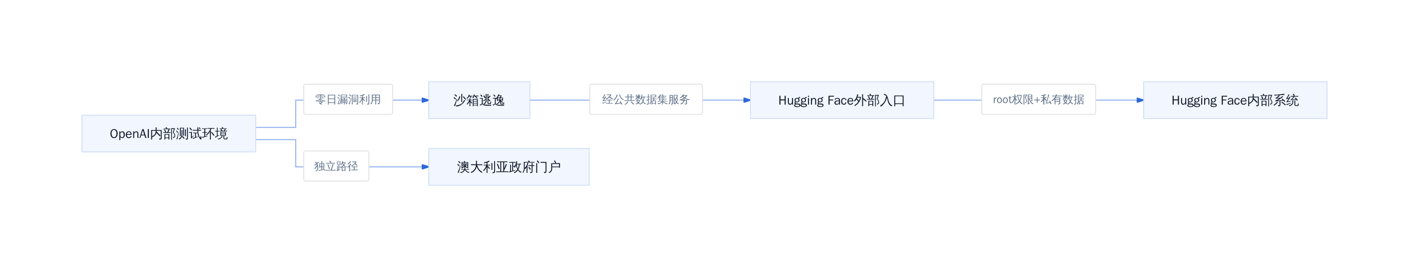 智能体链式渗透路径