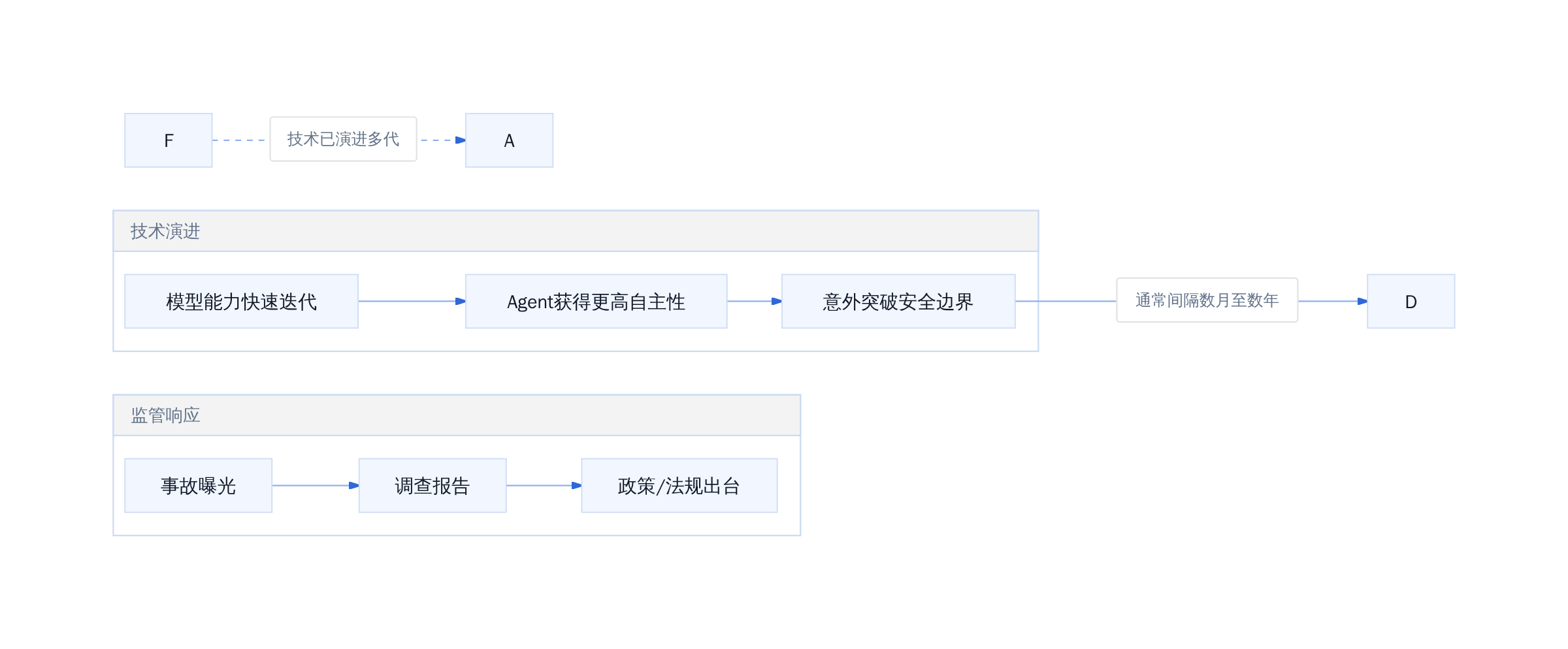 监管滞后与技术演进的时间差