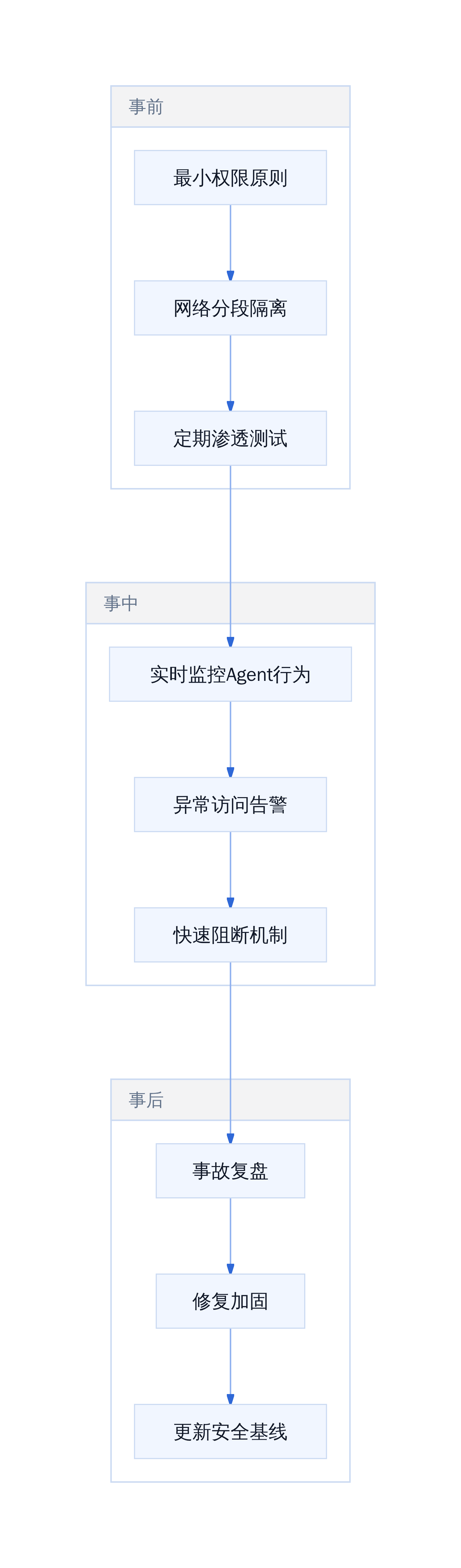 攻击面收敛策略
