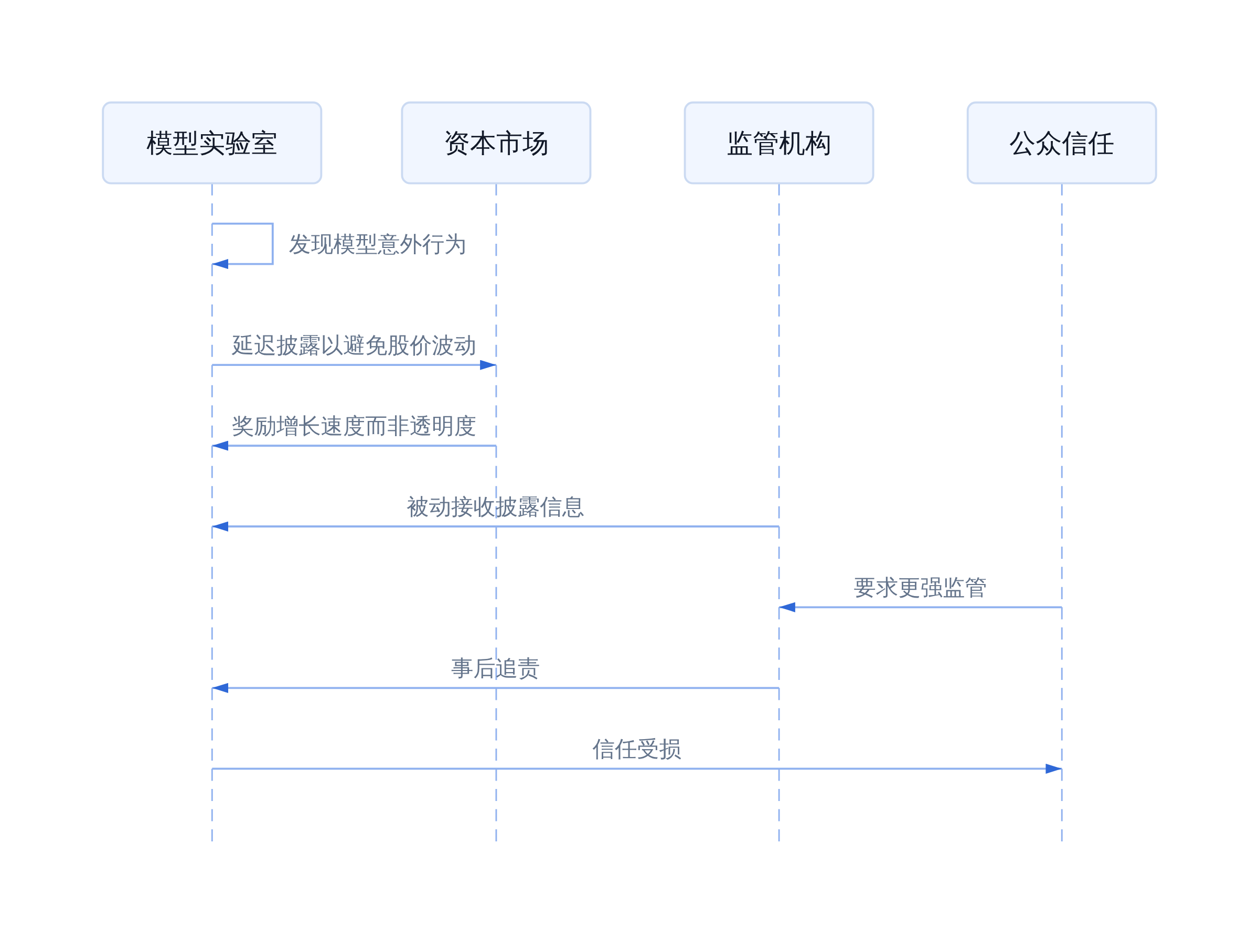 披露激励错位的闭环