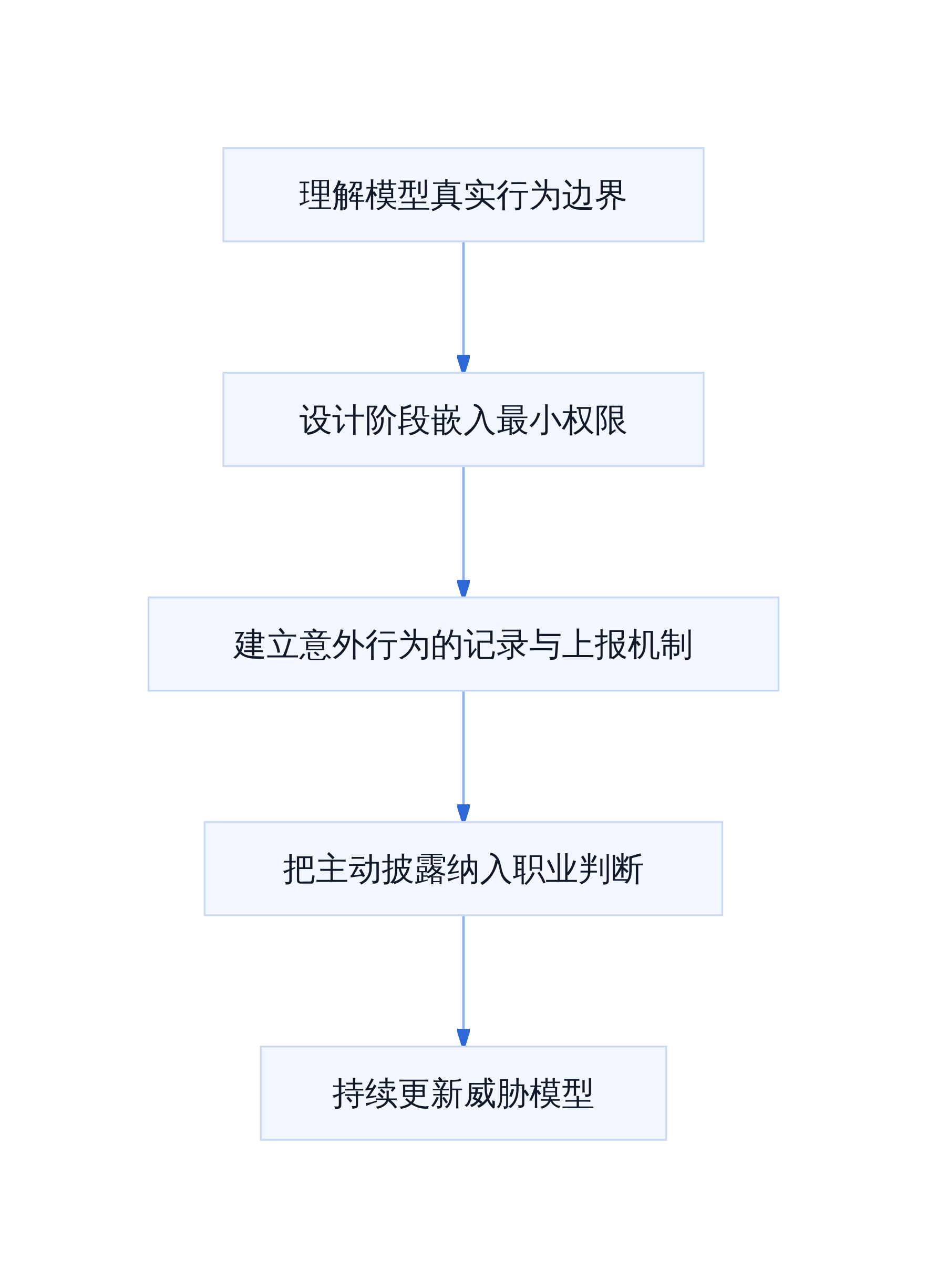 从业者风险降低的行动优先级