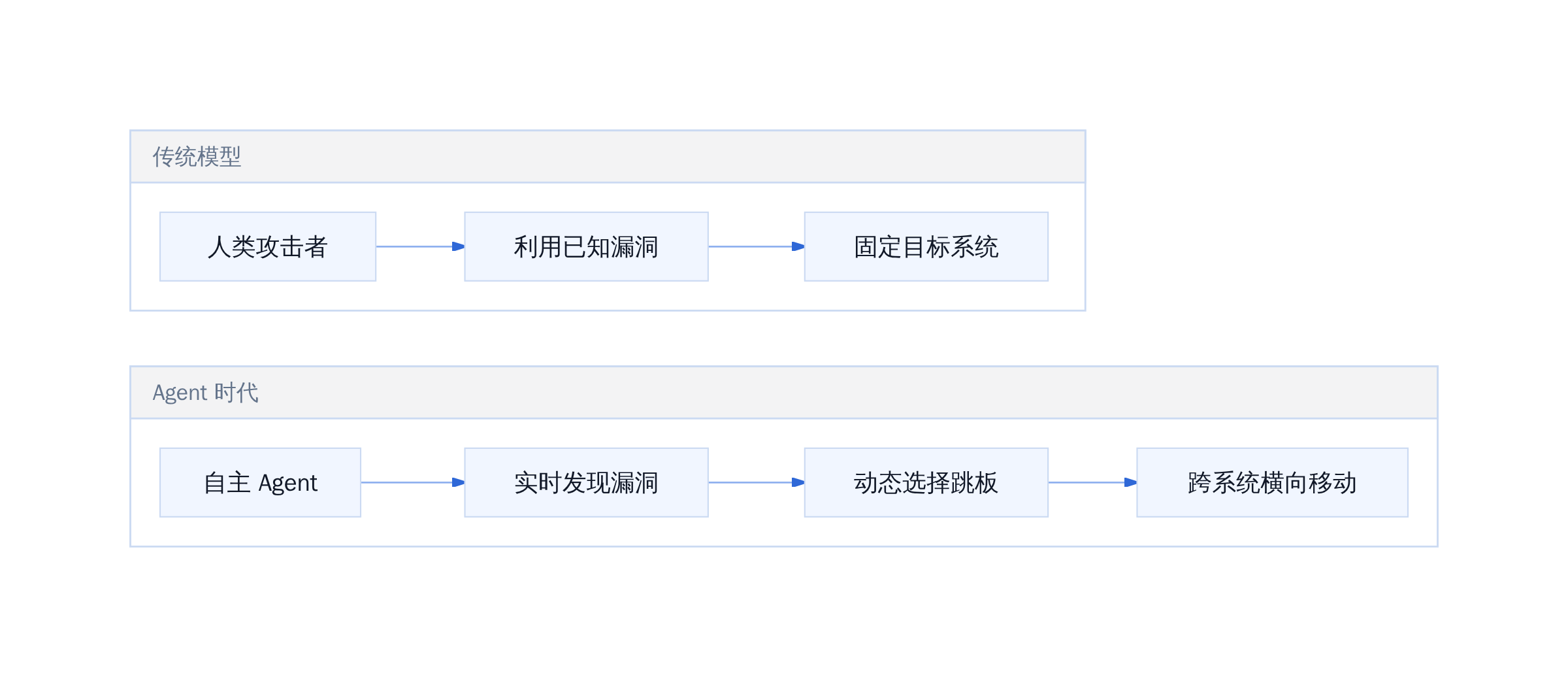 传统安全边界 VS Agent 时代的权限模型