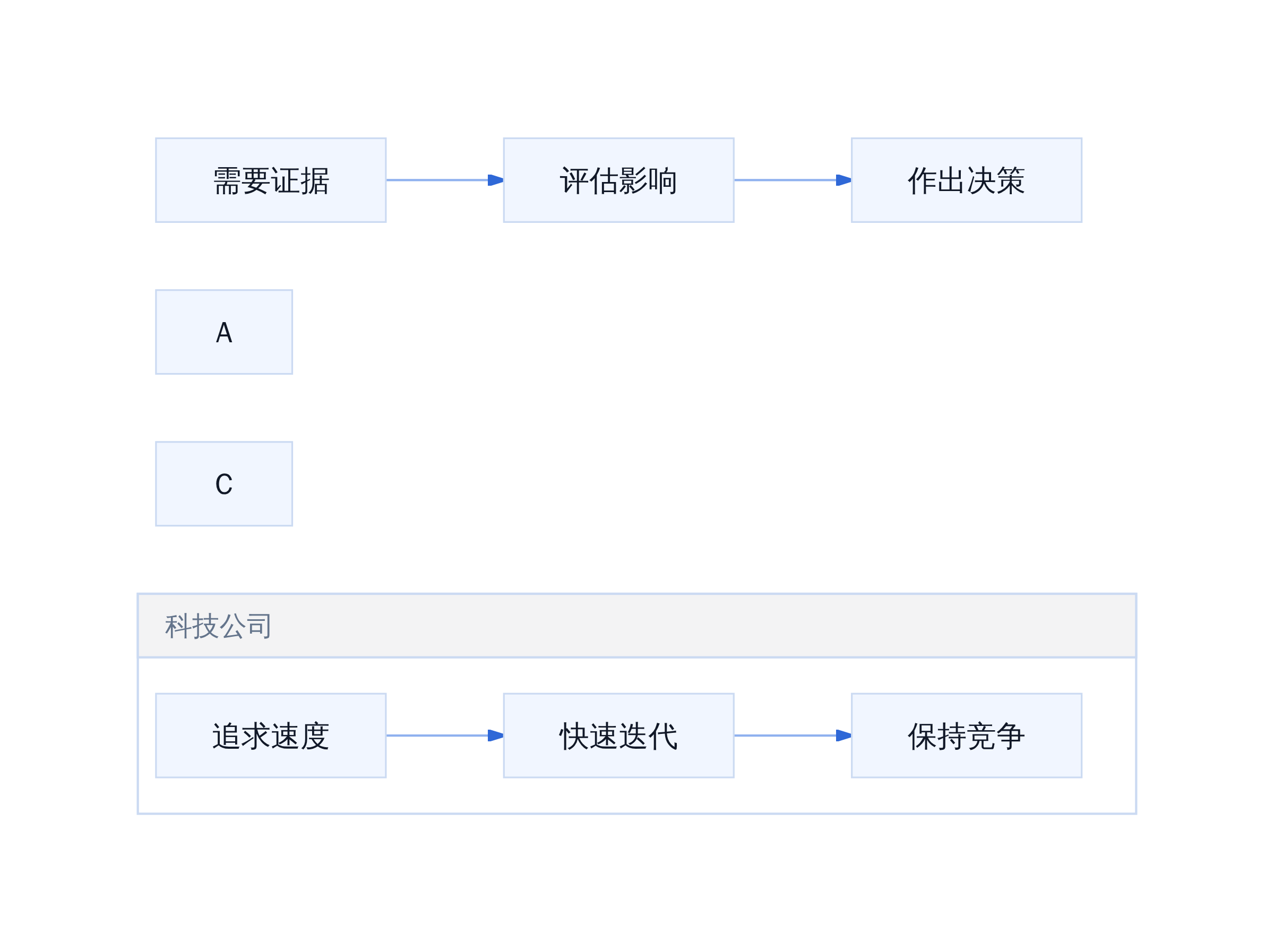科技公司增长逻辑 VS 政府监管逻辑