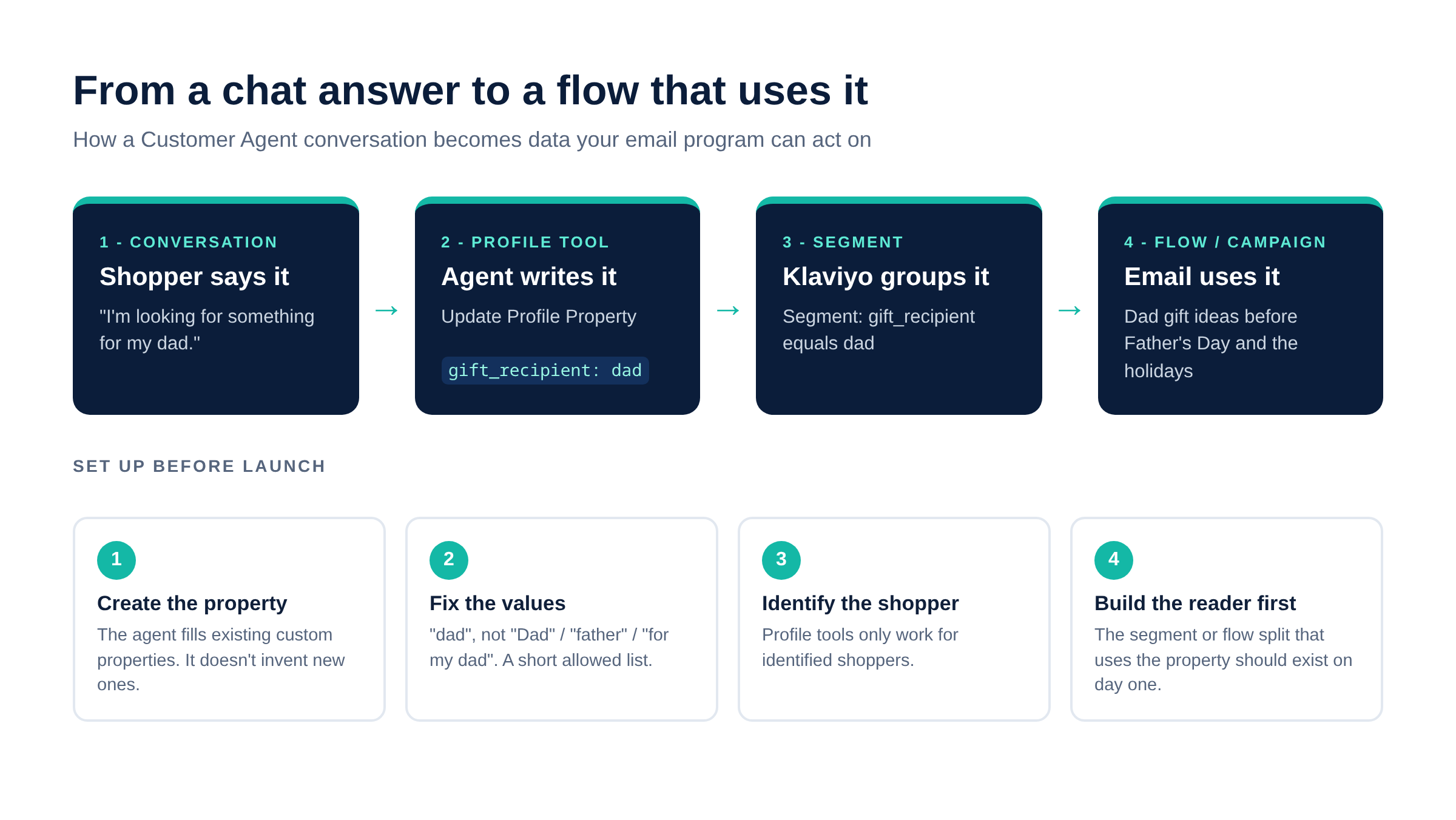 How a Customer Agent conversation becomes a profile property, a segment, and a flow