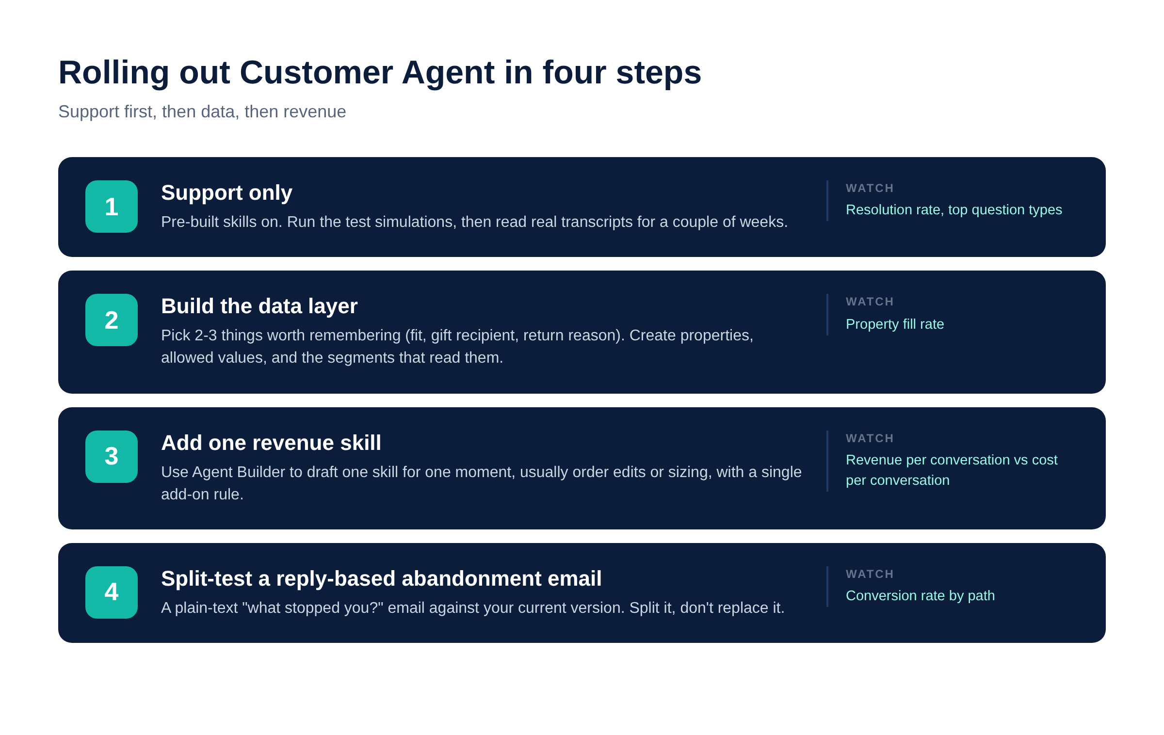 Four-step rollout plan for Klaviyo Customer Agent
