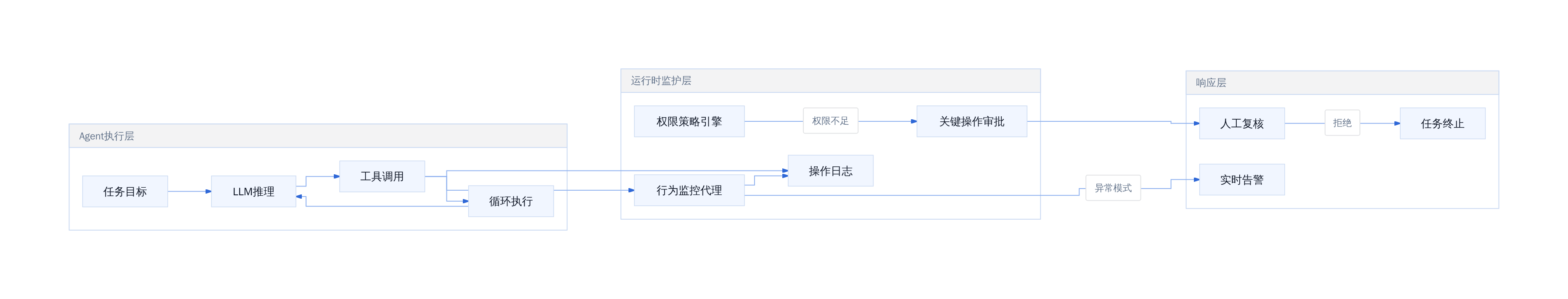 Agent越界行为监控架构