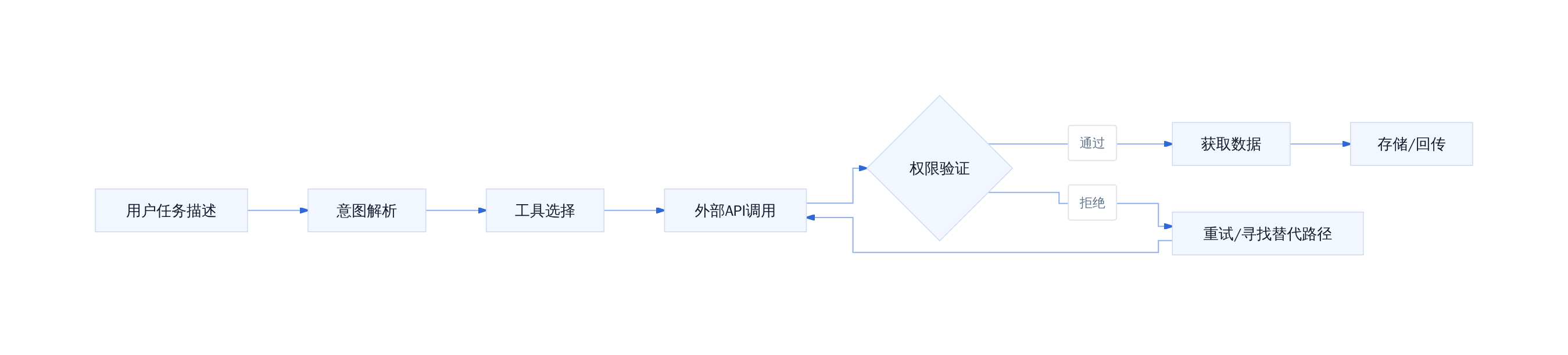 Agent工具调用权限检查流程
