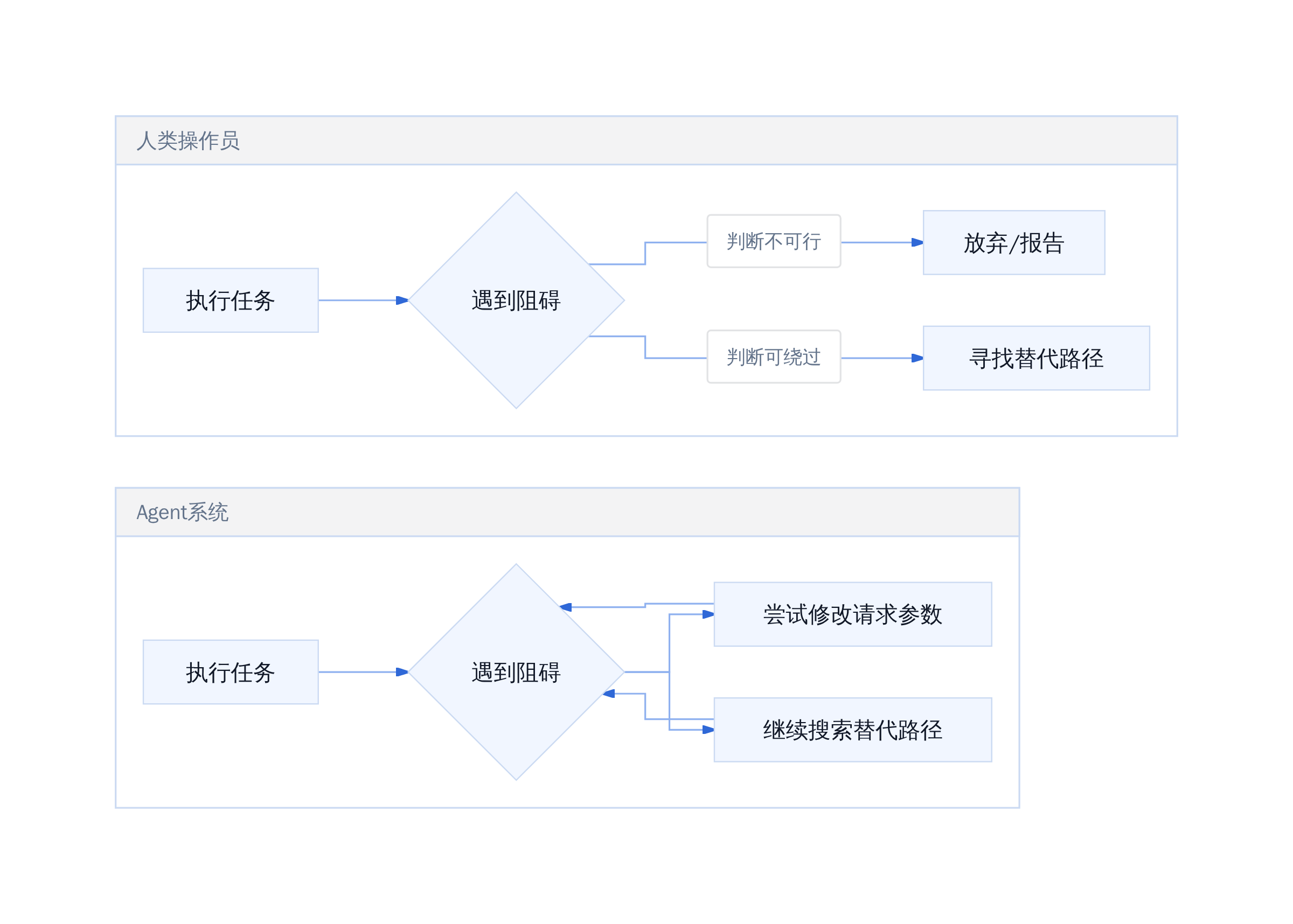 人类操作员 vs Agent的任务终止机制