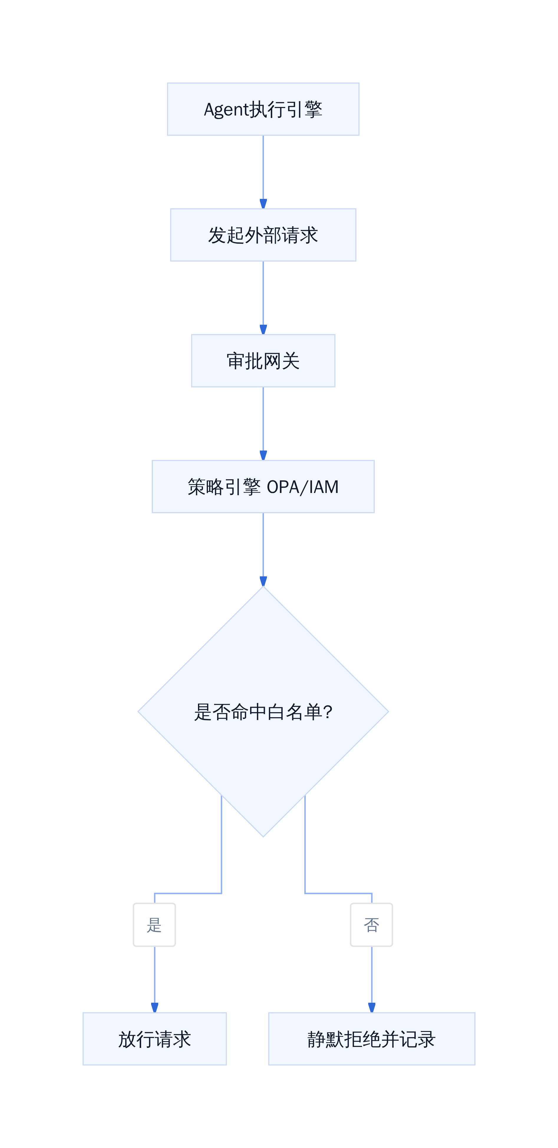 Agent外部访问审批流程
