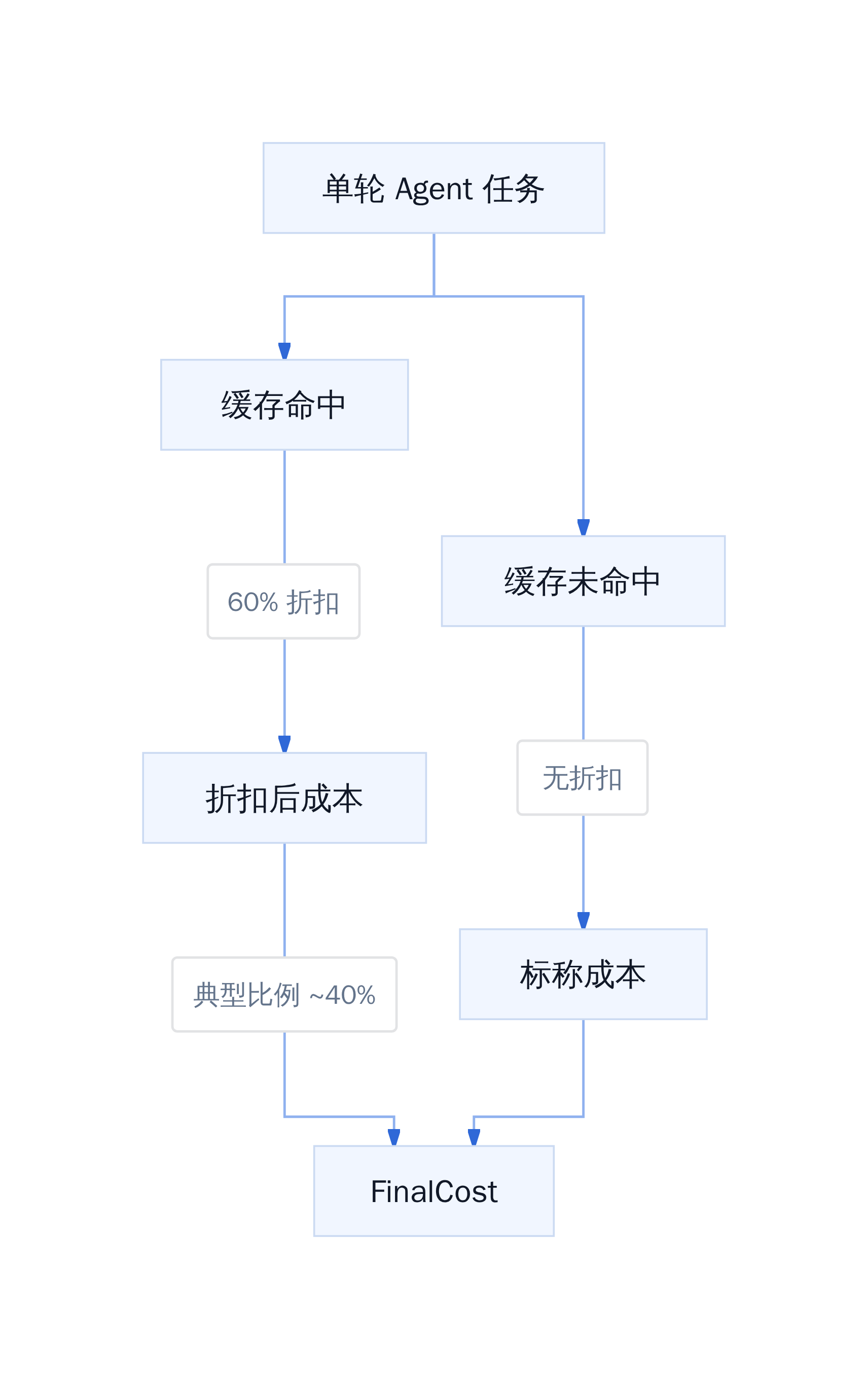缓存折扣对 Agentic 任务成本的影响