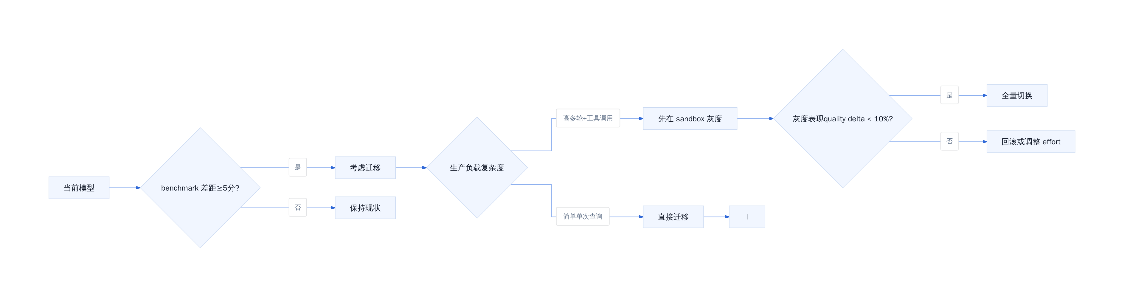 迁移决策流程图