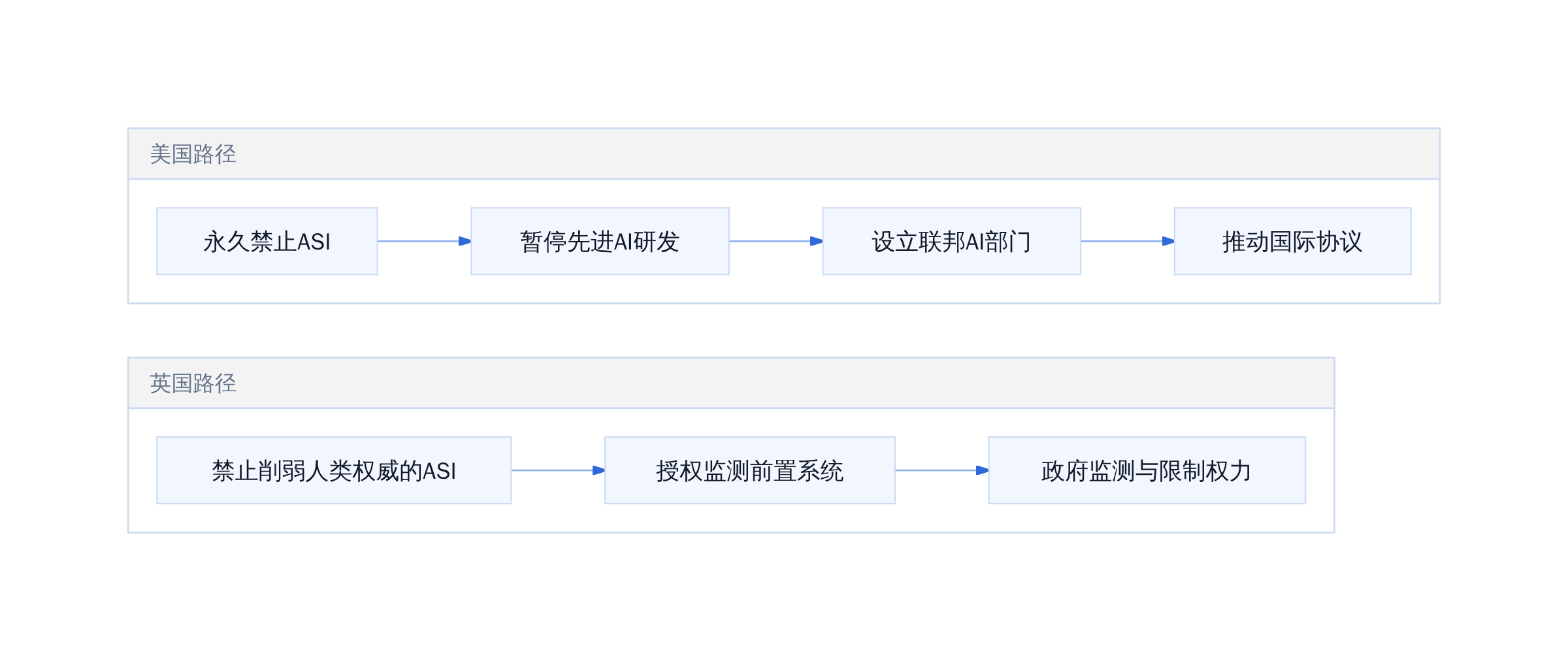 国际AI监管路径对比