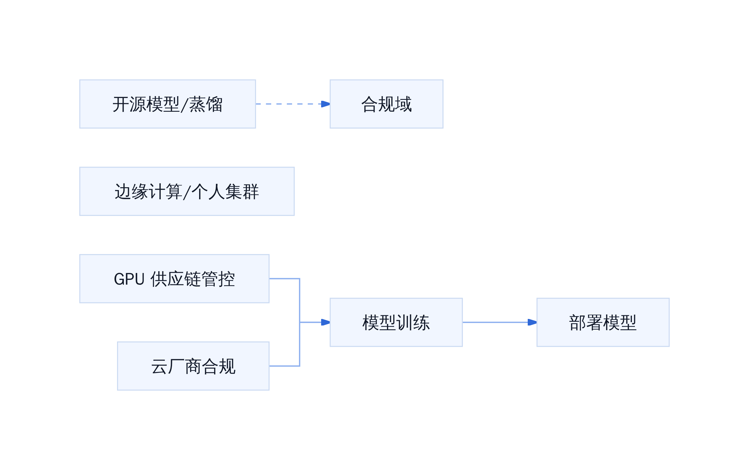 国际管制节点与泄漏路径