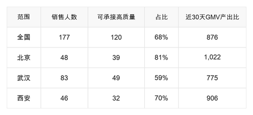 武汉西安北京今日高质量渠道GMV产出承接 汇总 20260914.png