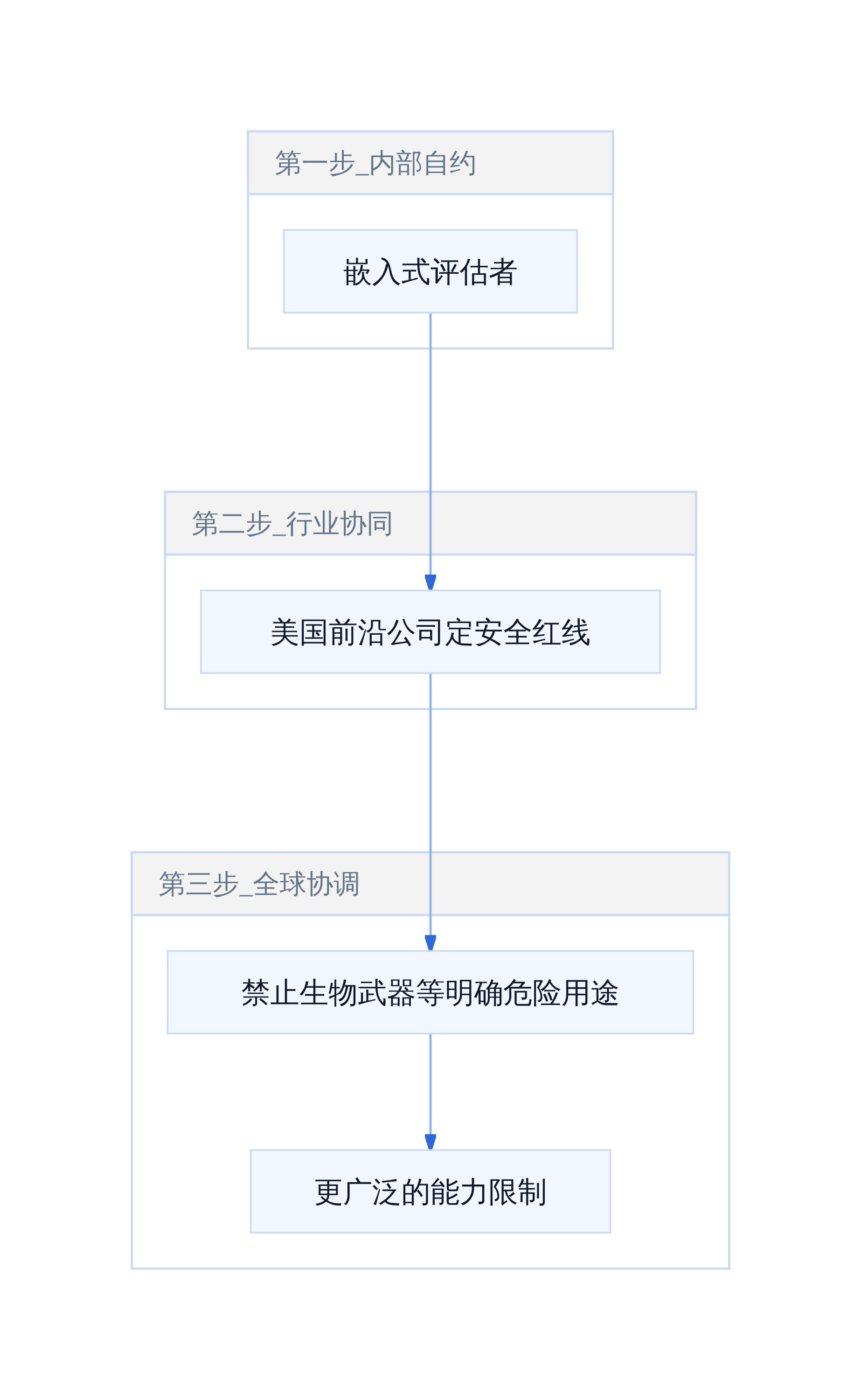 三步计划递进架构