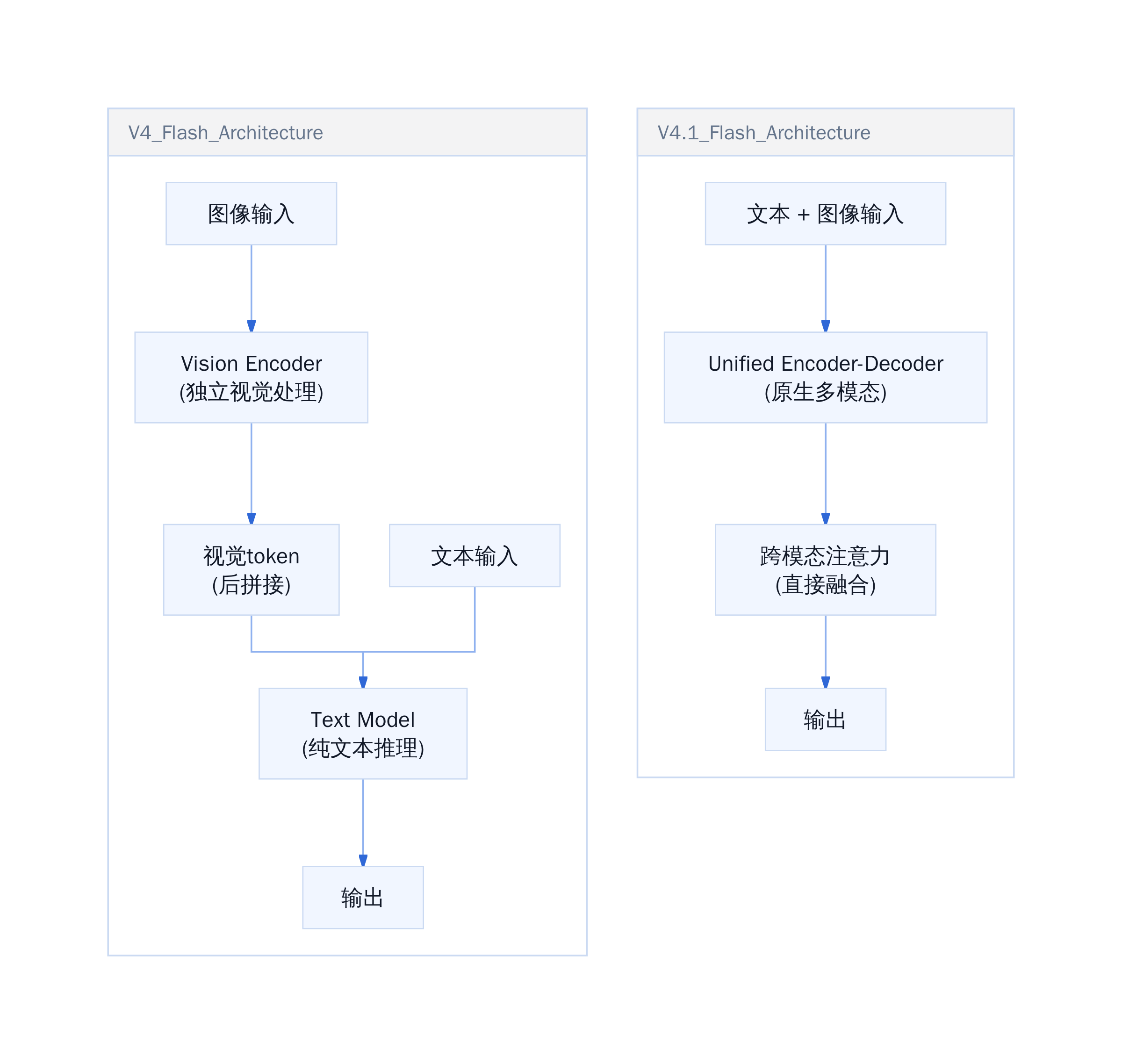 V4 Flash与V4.1 Flash多模态架构对比