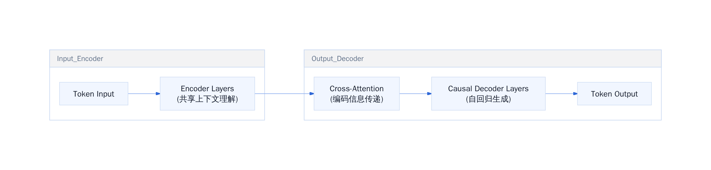 Causal Encoder-Decoder架构示意