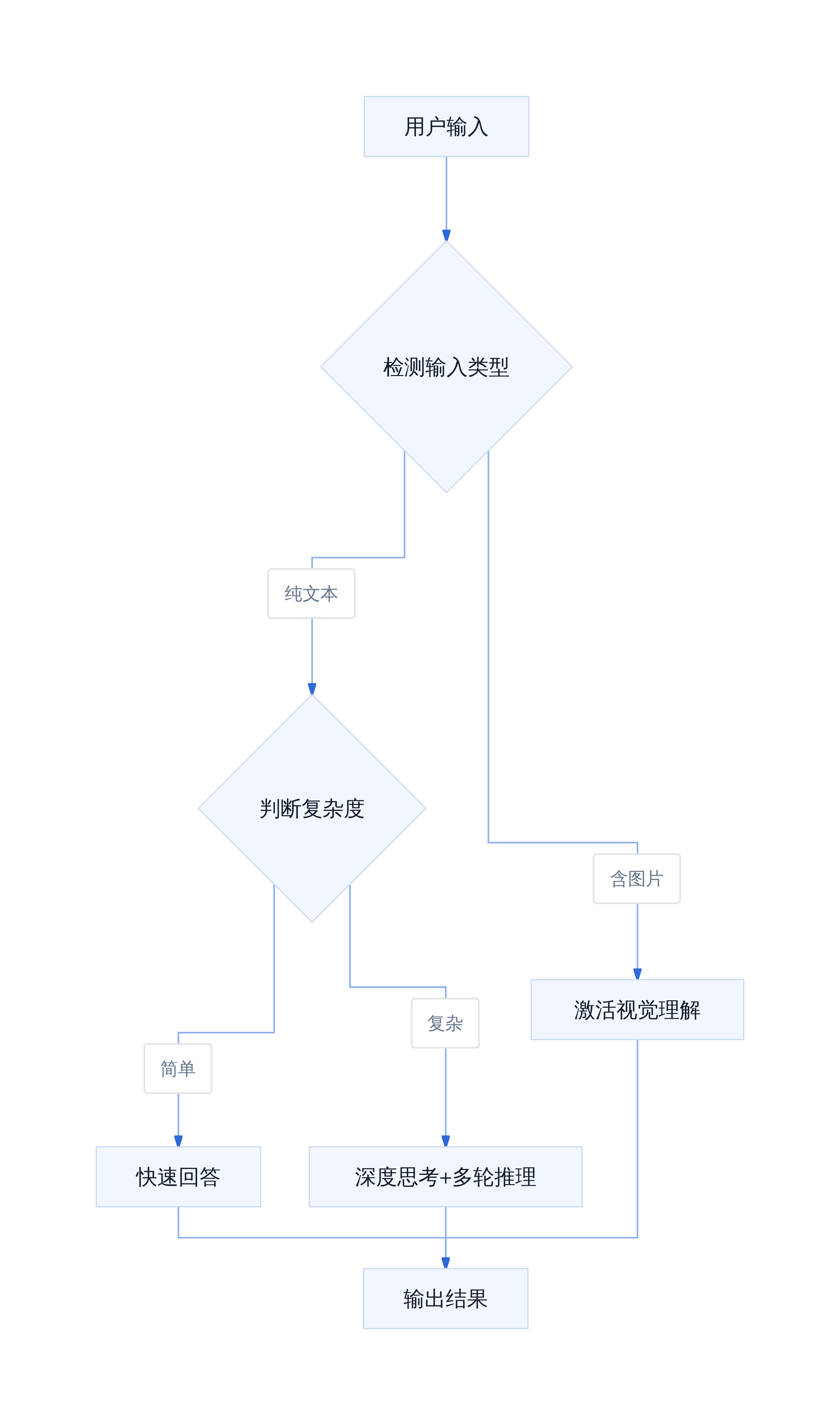 智能模式自动分流逻辑