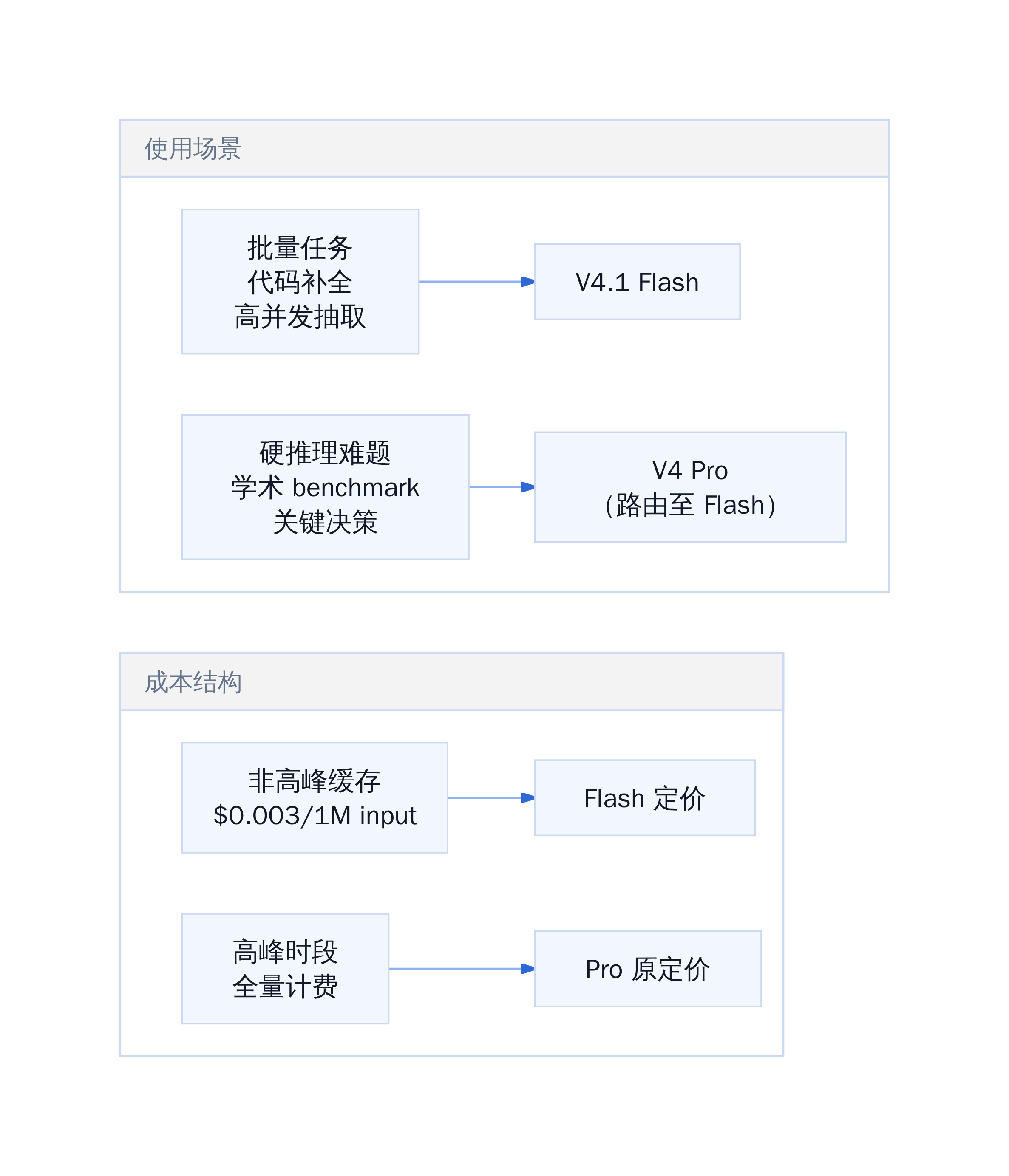 Flash vs Pro 定位对比